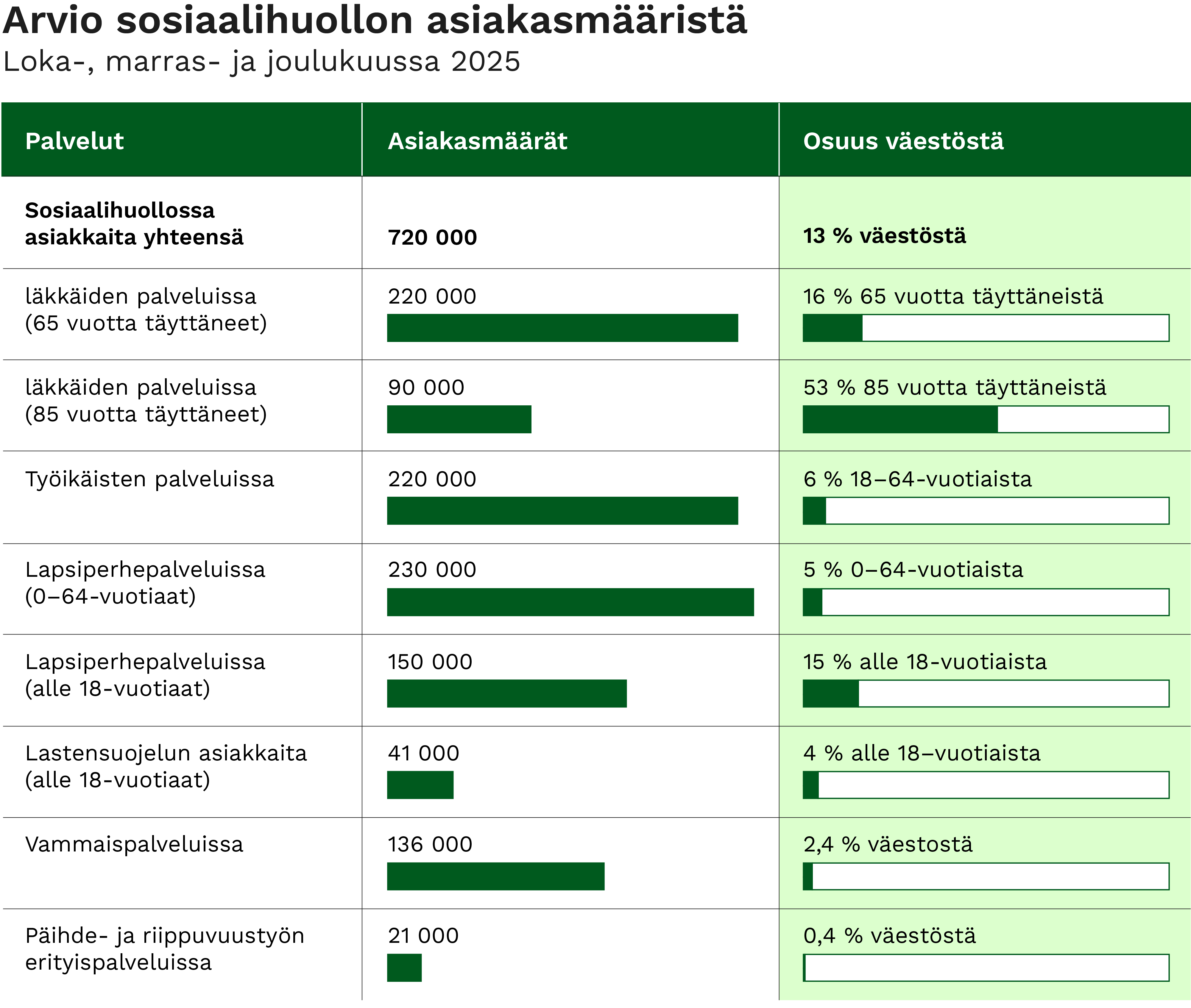 Arvio sosiaalihuollon asiakasmääristä loka-, marras- ja joulukuussa 2025. Kuvan keskeiset havainnot kerrotaan sivun tekstissä.