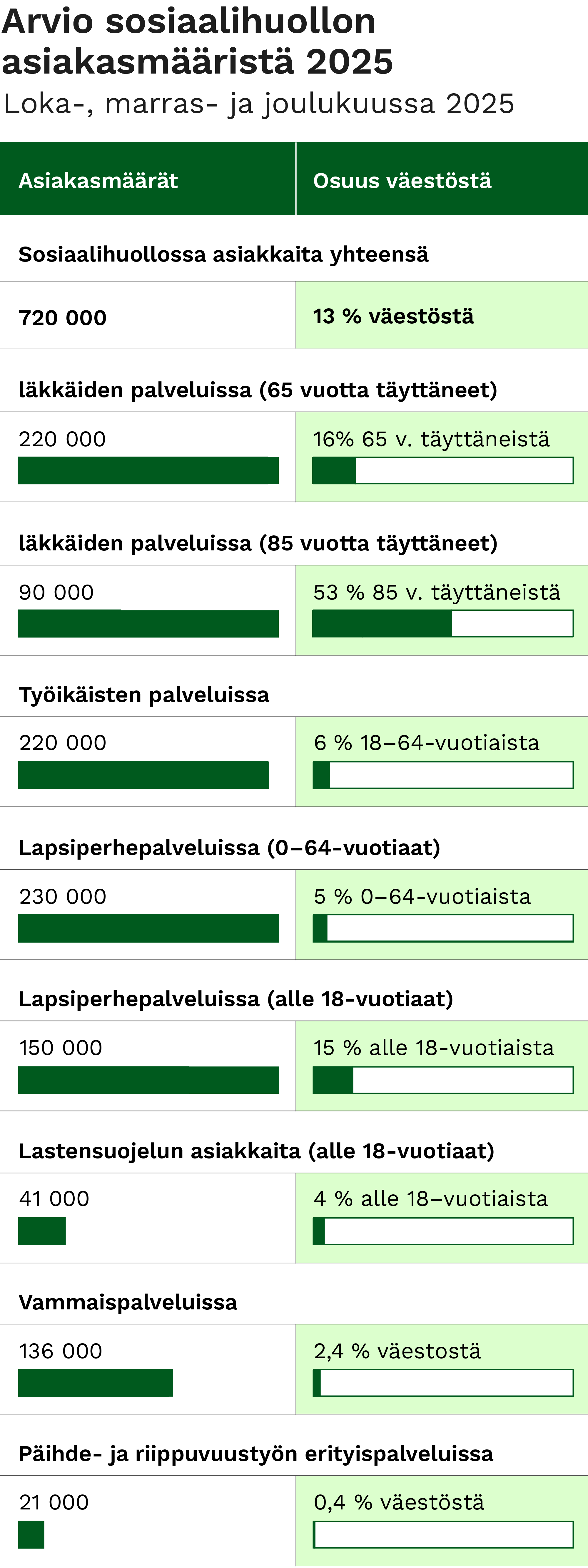 Arvio sosiaalihuollon asiakasmääristä loka-, marras- ja joulukuussa 2025. Kuvan keskeiset havainnot kerrotaan sivun tekstissä.
