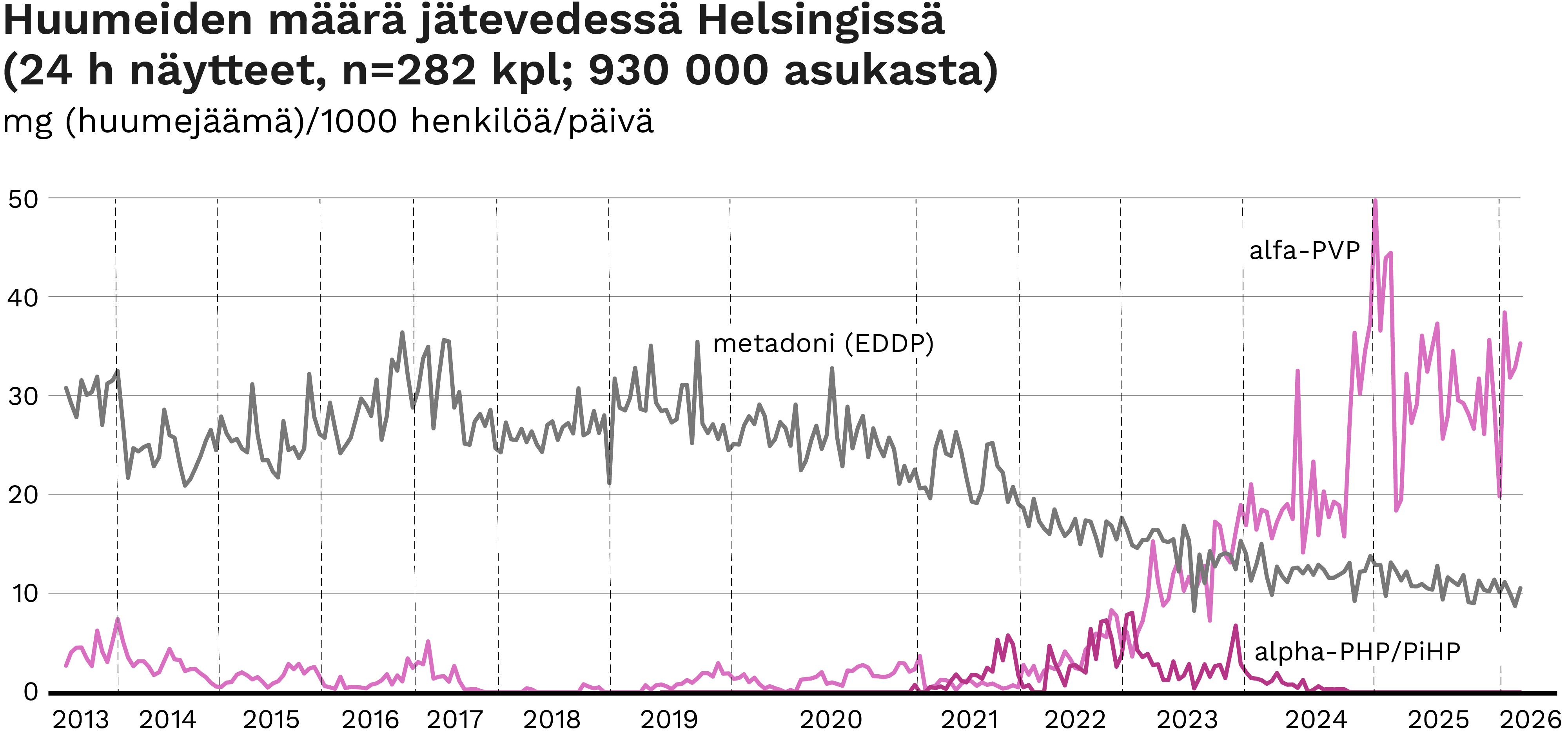 Huumeiden määrä jätevedessä Helsingissä 930 000 asukkaan alueella 2013–2026. Kuva keskittyy alfa-PVP:n käytön muutoksiin. Kuvan keskeiset havainnot kerrotaan sivun tekstissä.