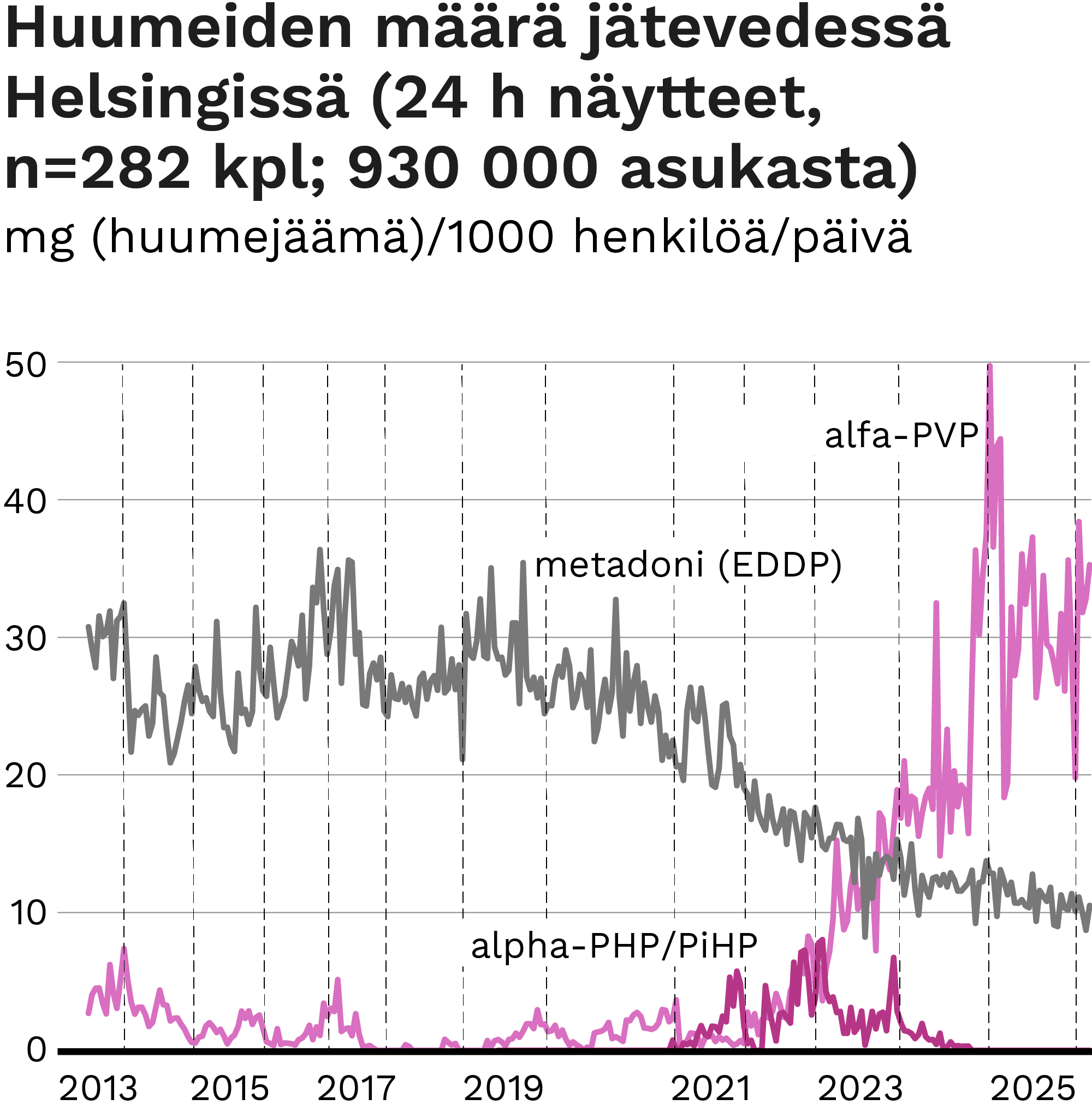 Huumeiden määrä jätevedessä Helsingissä 930 000 asukkaan alueella 2013–2026. Kuva keskittyy alfa-PVP:n käytön muutoksiin. Kuvan keskeiset havainnot kerrotaan sivun tekstissä.