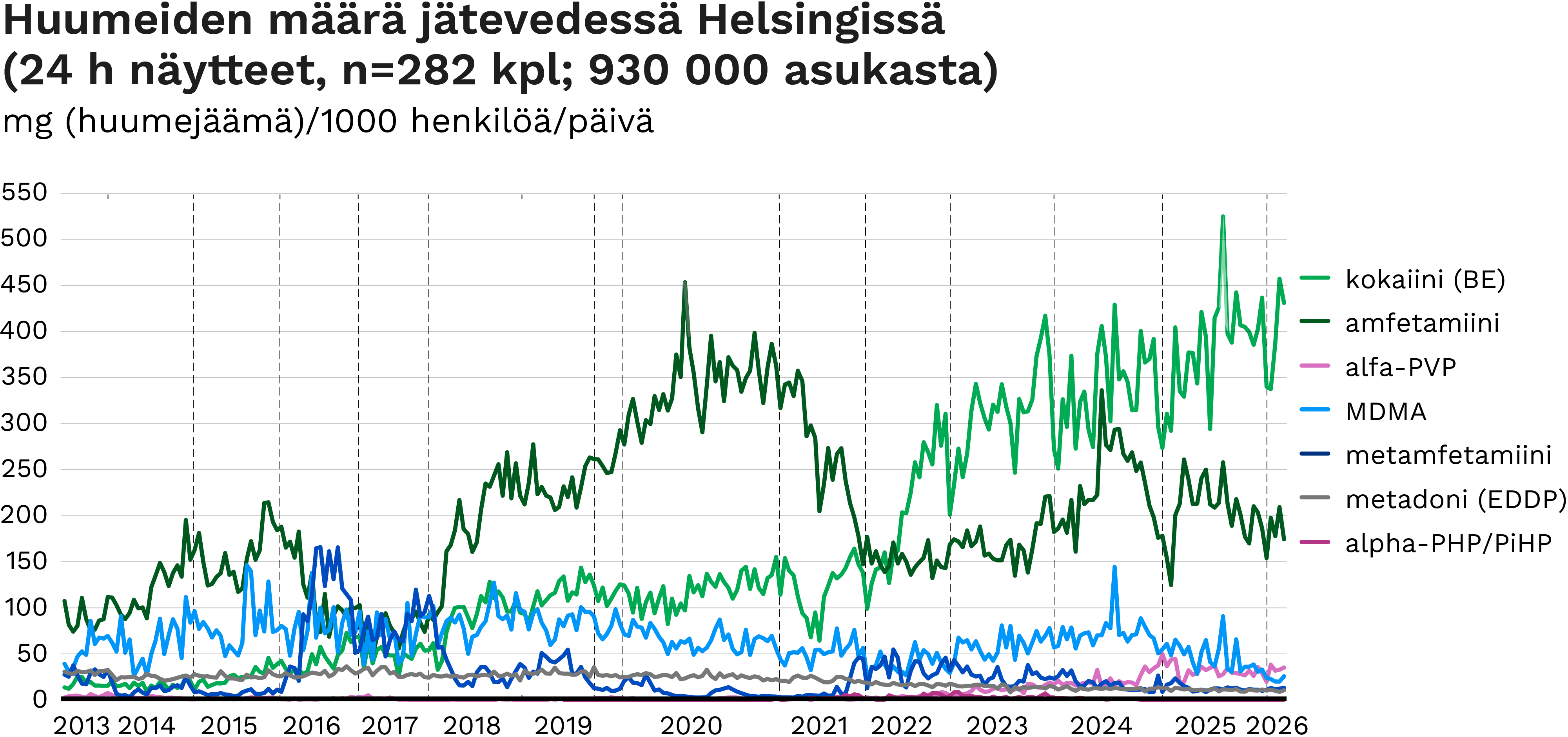 Huumeiden määrä jätevedessä Helsingissä 930 000 asukkaan alueella 2013–2026. Kuvan keskeiset havainnot kerrotaan sivun tekstissä.