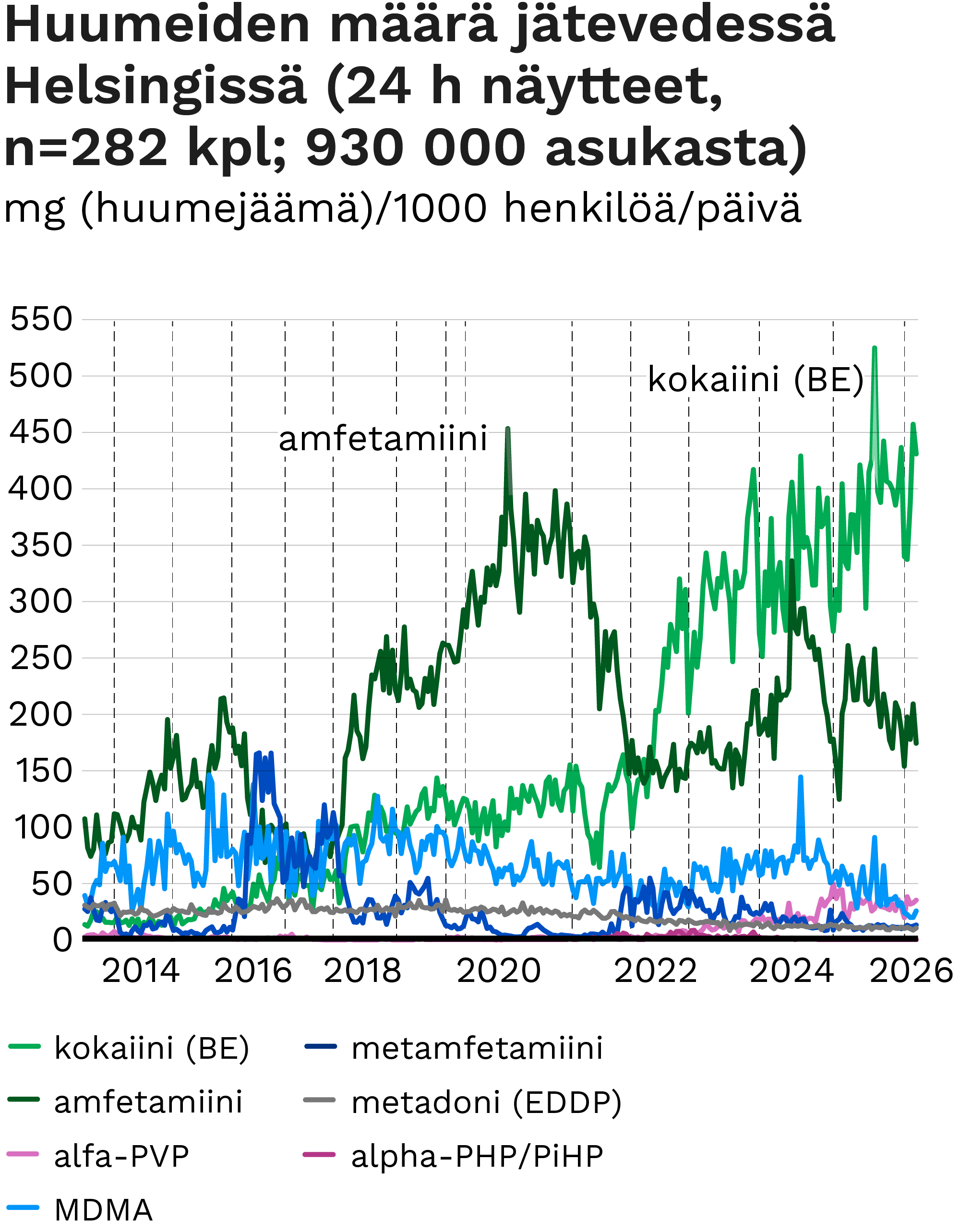 Huumeiden määrä jätevedessä Helsingissä 930 000 asukkaan alueella 2013–2026. Kuvan keskeiset havainnot kerrotaan sivun tekstissä.