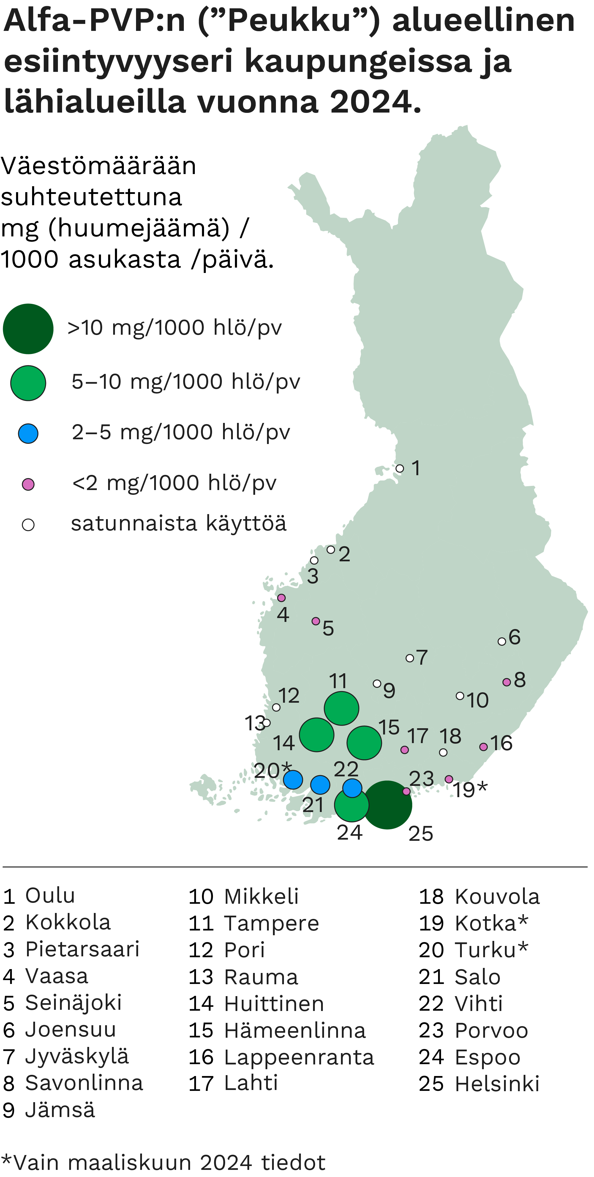 Karttakuva: Alfa-PVP:n alueellinen esiintyvyys Suomen eri kaupungeissa ja lähialueilla vuonna 2024. Kuvan keskeiset havainnot kerrotaan sivun tekstissä.