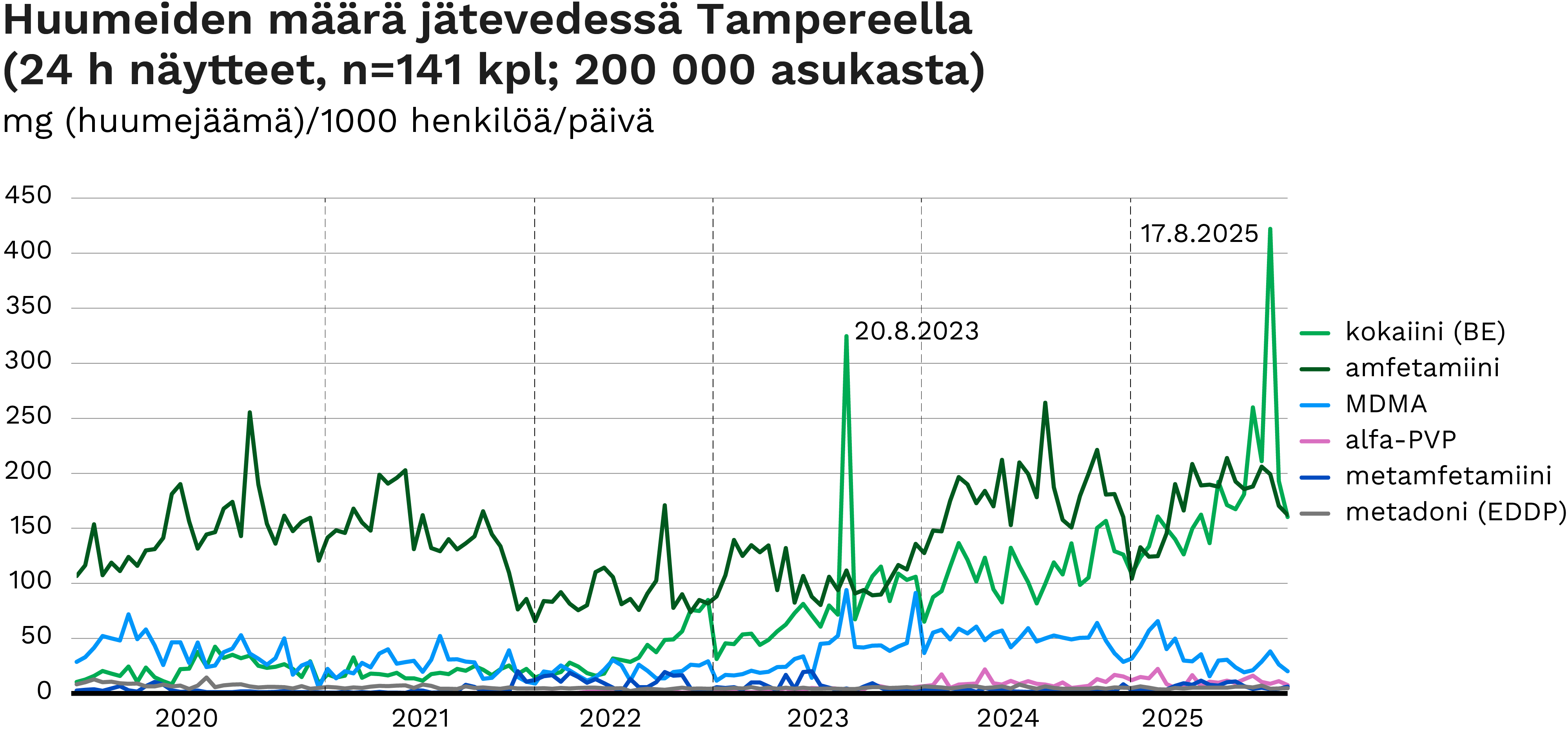 Huumeiden määrä jätevedessä Tampereella 200 000 asukkaan alueella 2020–2025. Kuvan keskeiset havainnot kerrotaan sivun tekstissä.