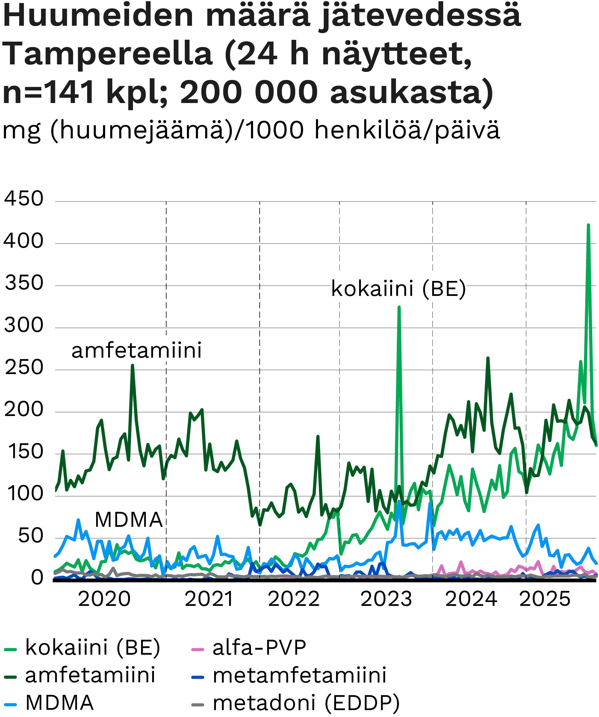 Huumeiden määrä jätevedessä Tampereella 200 000 asukkaan alueella 2020–2025. Kuvan keskeiset havainnot kerrotaan sivun tekstissä.