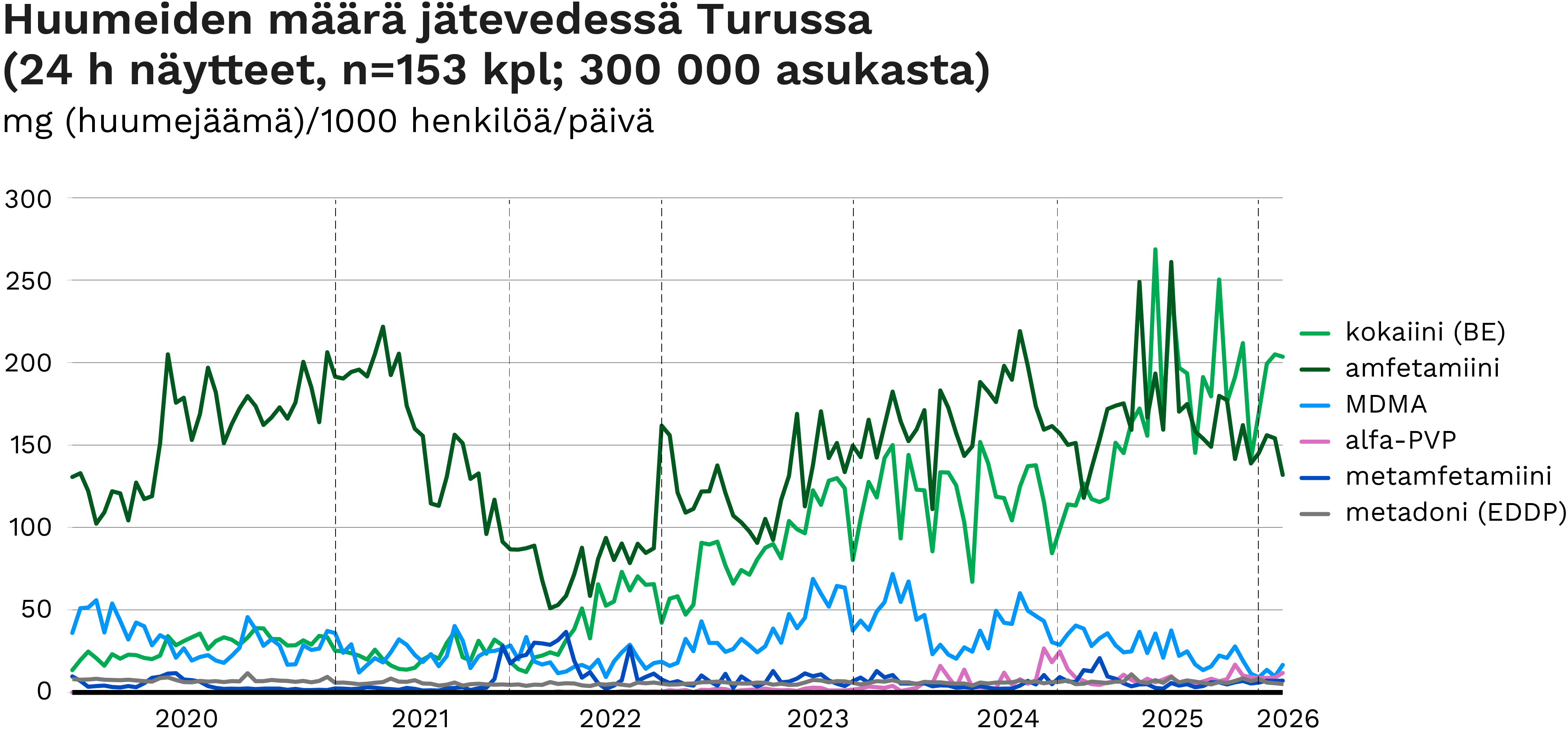 Huumeiden määrä jätevedessä Turussa 300 000 asukkaan alueella 2020–2026. Kuvan keskeiset havainnot kerrotaan sivun tekstissä.