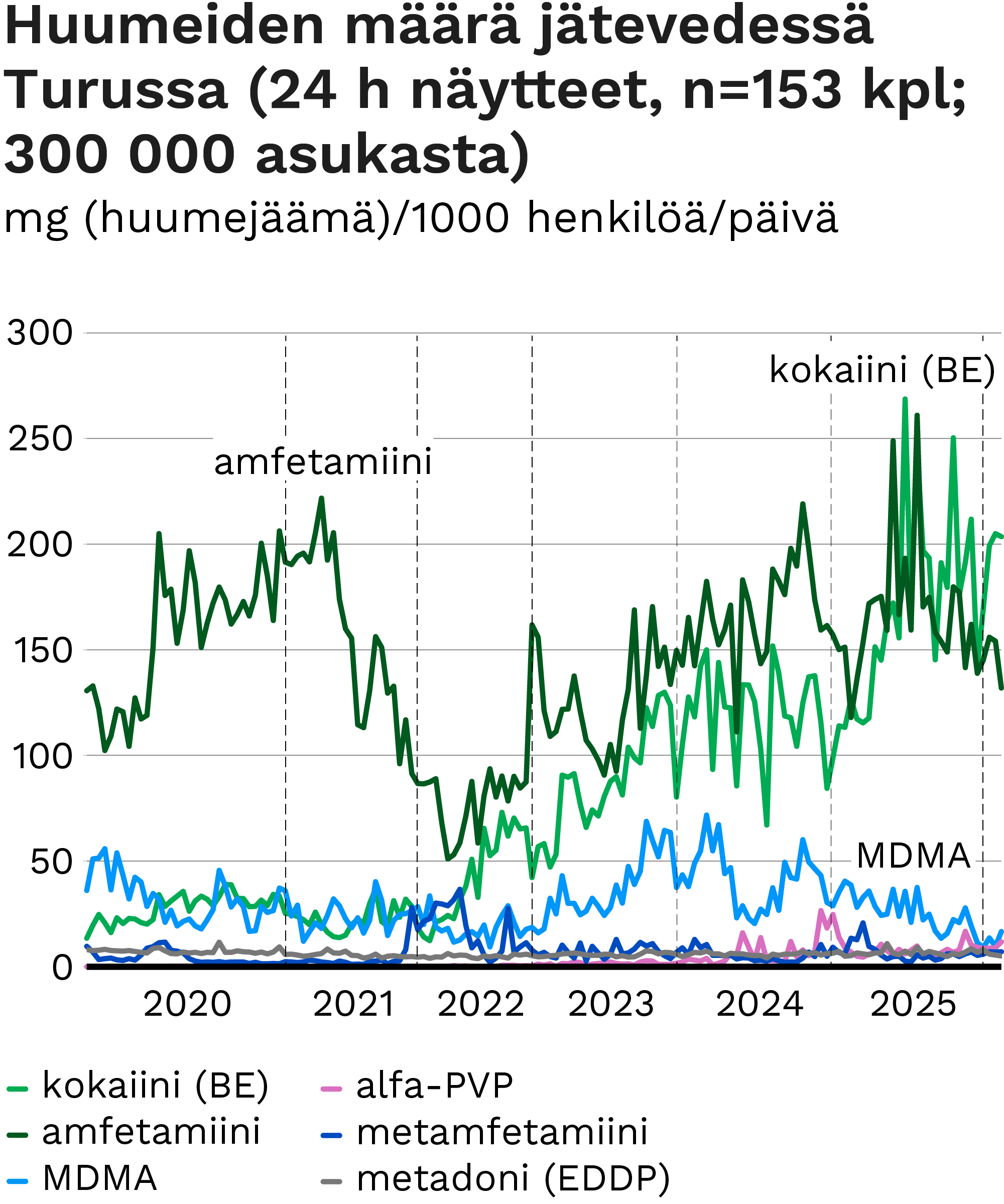Huumeiden määrä jätevedessä Turussa 300 000 asukkaan alueella ajanjaksolla 4.2020–2.2026. Kuvan keskeiset havainnot kerrotaan sivun tekstissä.