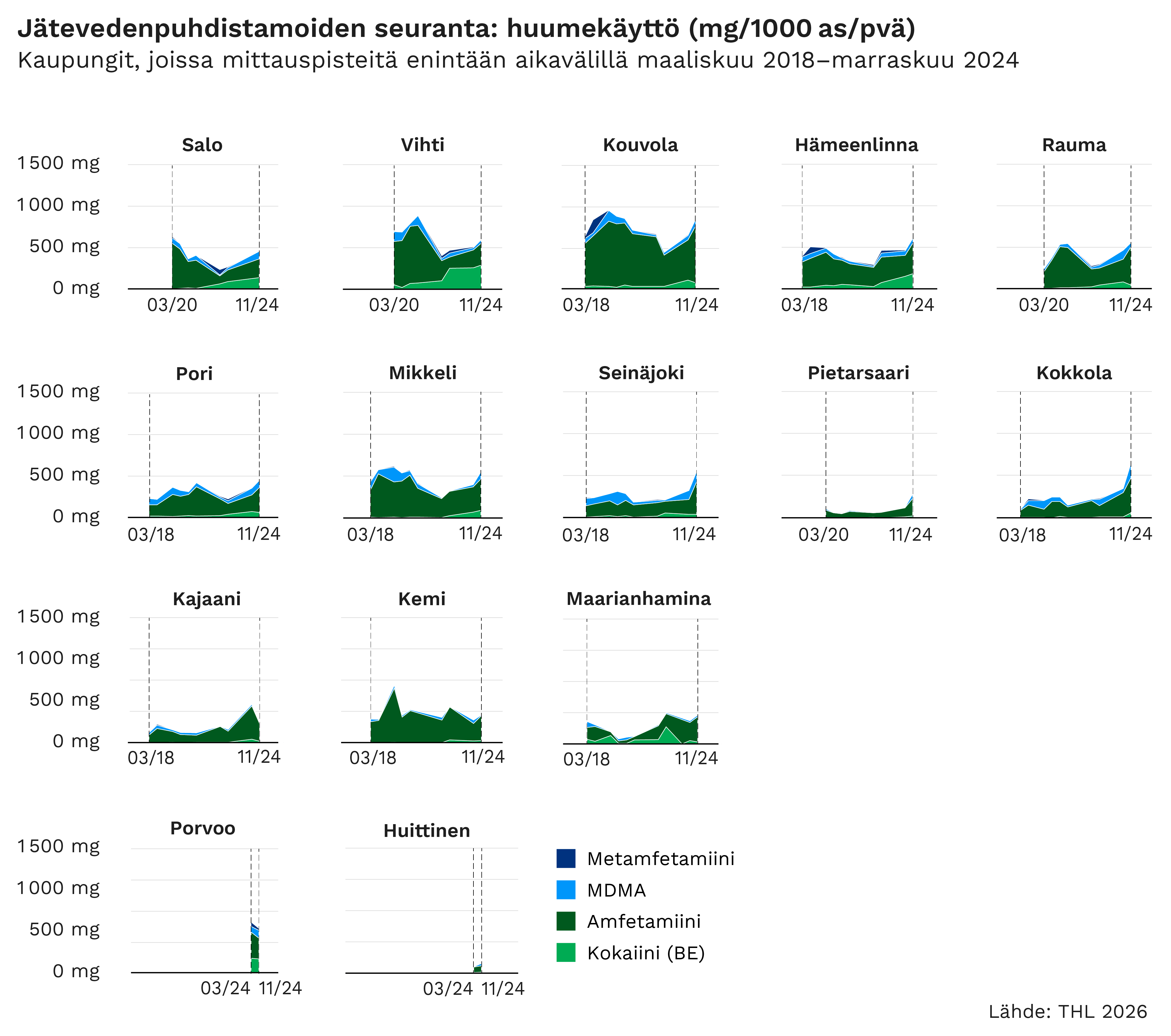 Jätevedenpuhdistamoiden seuranta: huumekäyttö (mg/1000 as/pvä). Eri kaupunkien mittaustuloksia aikavälillä maaliskuu 2018–marraskuu 2024. Kuvion keskeiset havainnot kerrotaan sivun tekstissä.