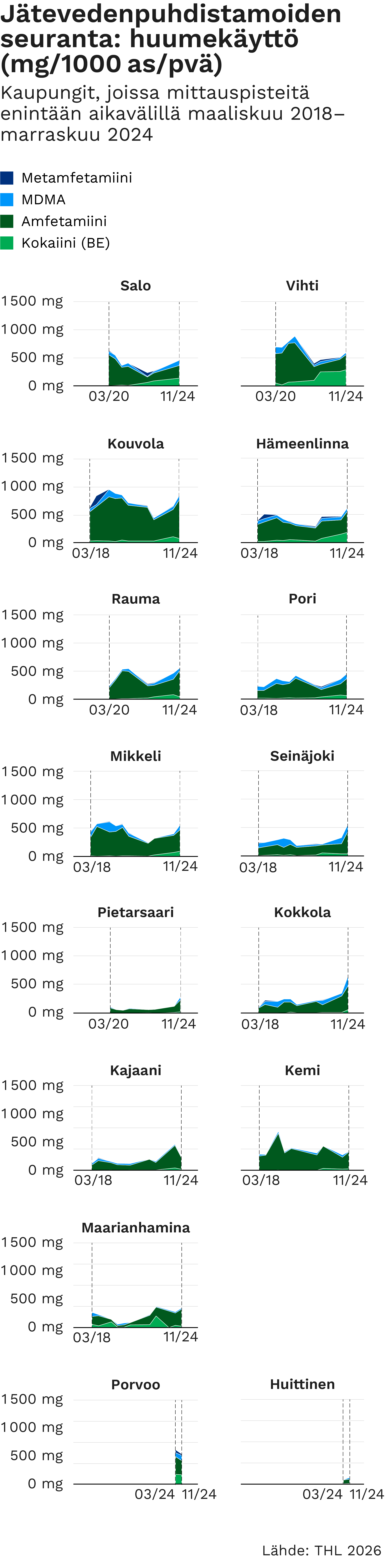 Jätevedenpuhdistamoiden seuranta: huumekäyttö (mg/1000 as/pvä). Eri kaupunkien mittaustuloksia aikavälillä maaliskuu 2018–marraskuu 2024. Kuvan keskeiset havainnot kerrotaan sivun tekstissä.