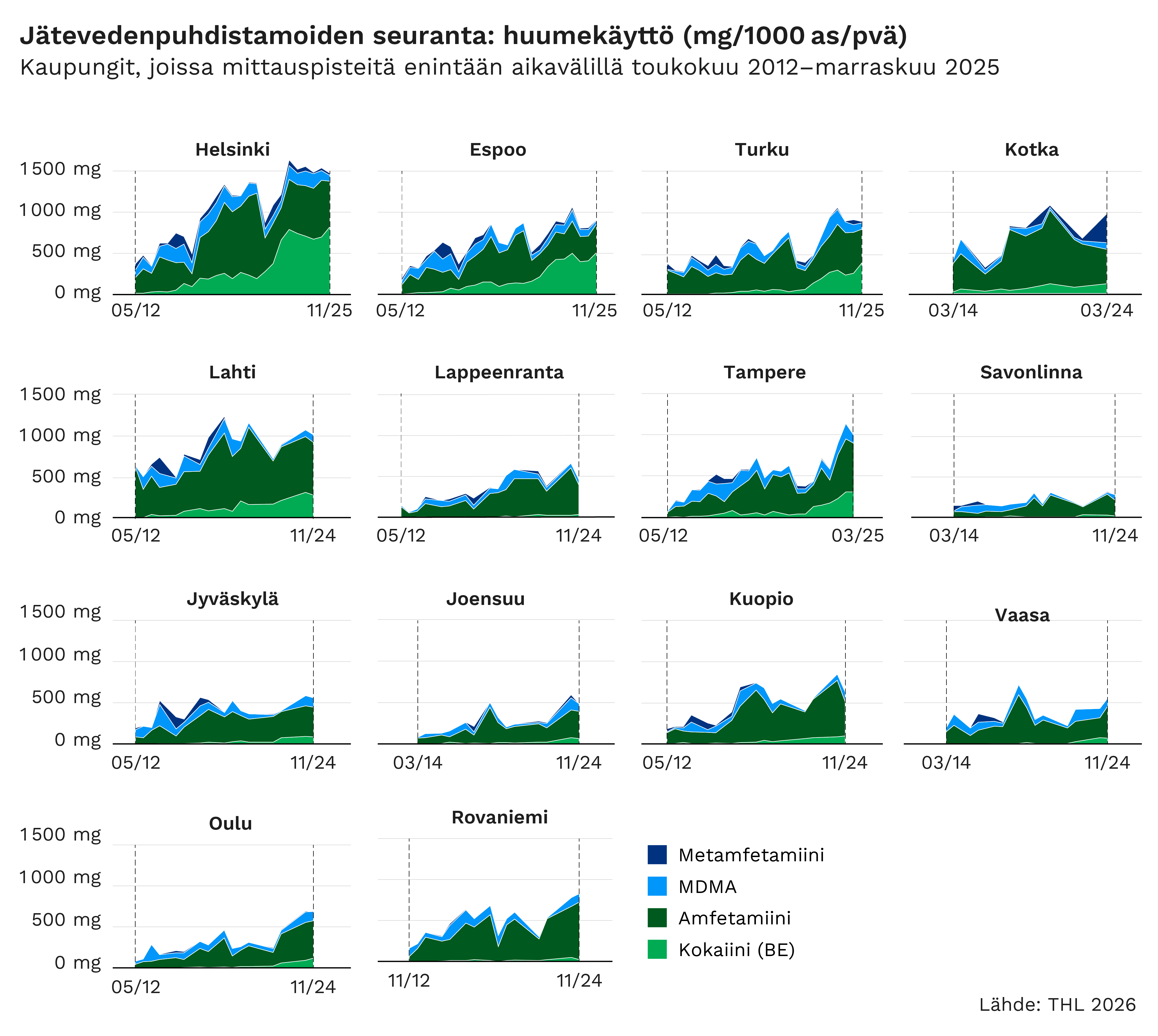 Jätevedenpuhdistamoiden seuranta: huumekäyttö (mg/1000 as/pvä). Eri kaupunkien mittaustuloksia aikavälillä toukokuu 2012–marraskuu 2025. Kuvion keskeiset havainnot kerrotaan sivun tekstissä.