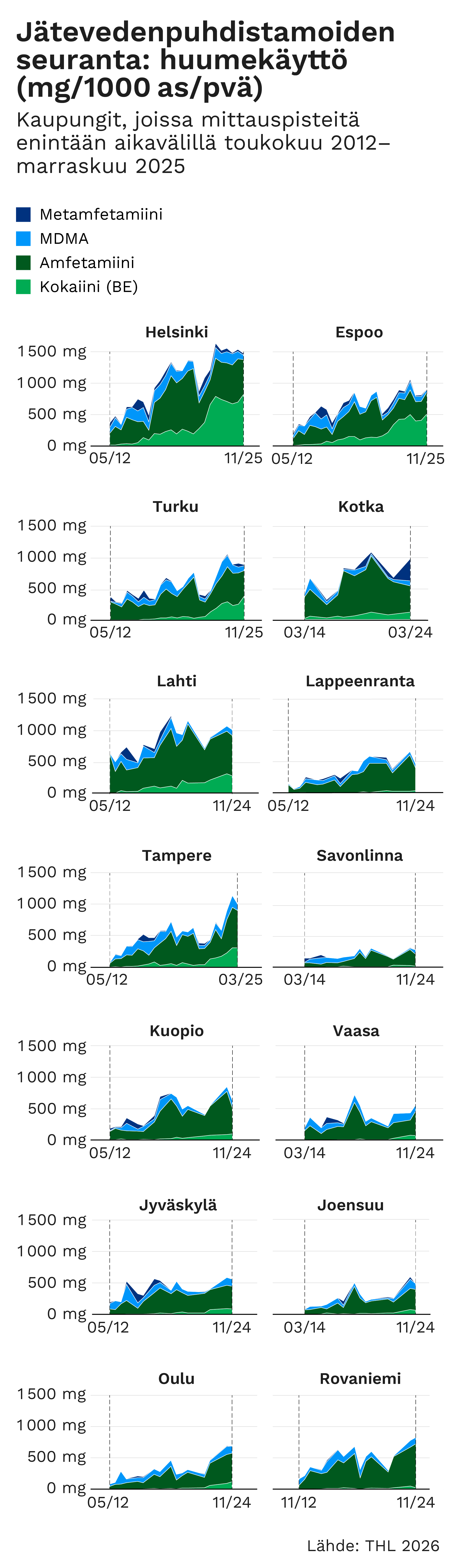 Jätevedenpuhdistamoiden seuranta: huumekäyttö (mg/1000 as/pvä). Eri kaupunkien mittaustuloksia aikavälillä toukokuu 2012–marraskuu 2025. Kuvan keskeiset havainnot kerrotaan sivun tekstissä.