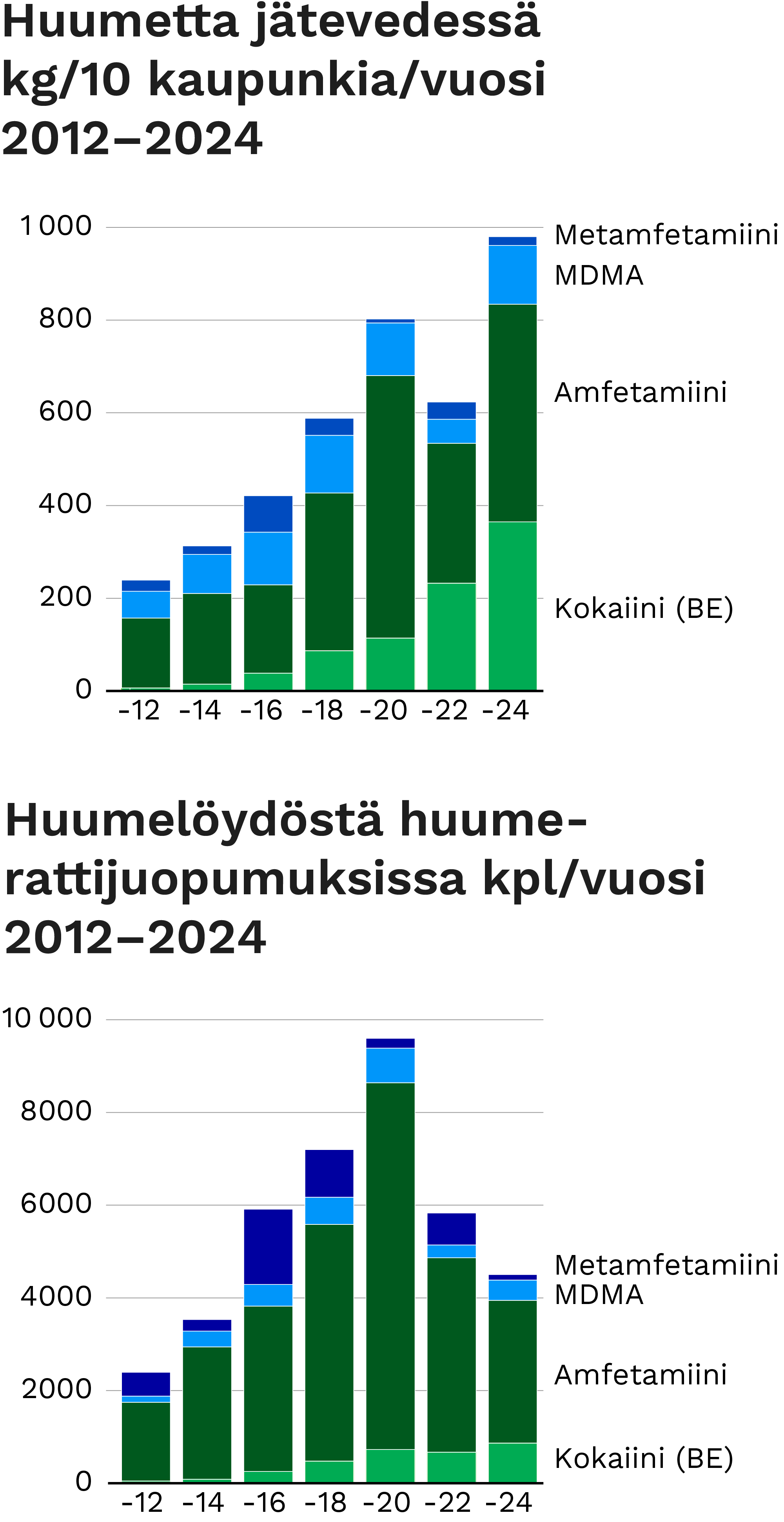 Huumetta jätevedessä kg/10 kaupunkia/vuosi ja huumelöydöstä huumerattijuopumuksissa kpl/vuosi. Kuvien keskeiset havainnot kerrotaan sivun tekstissä.