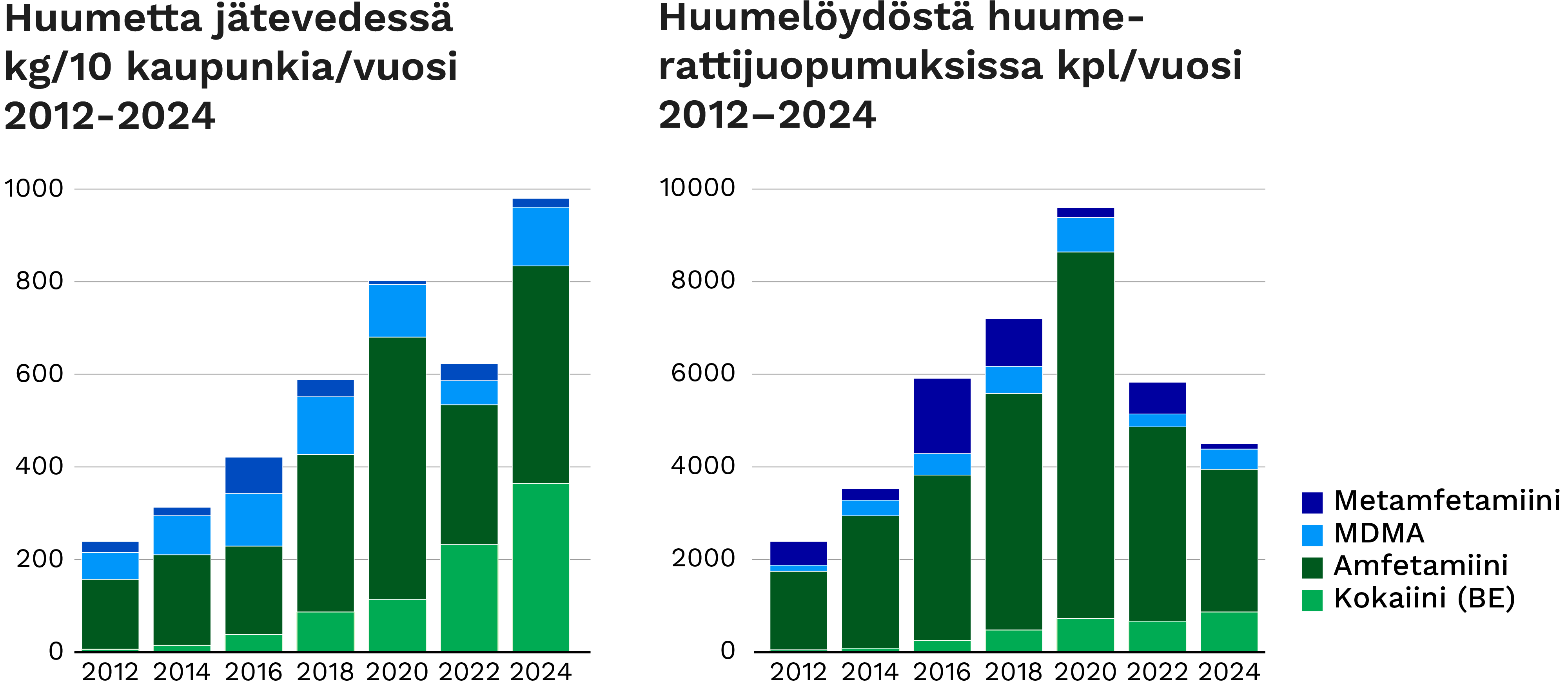Huumetta jätevedessä kg/10 kaupunkia/vuosi ja huumelöydöstä huumerattijuopumuksissa kpl/vuosi. Kuvien keskeiset havainnot kerrotaan sivun tekstissä.