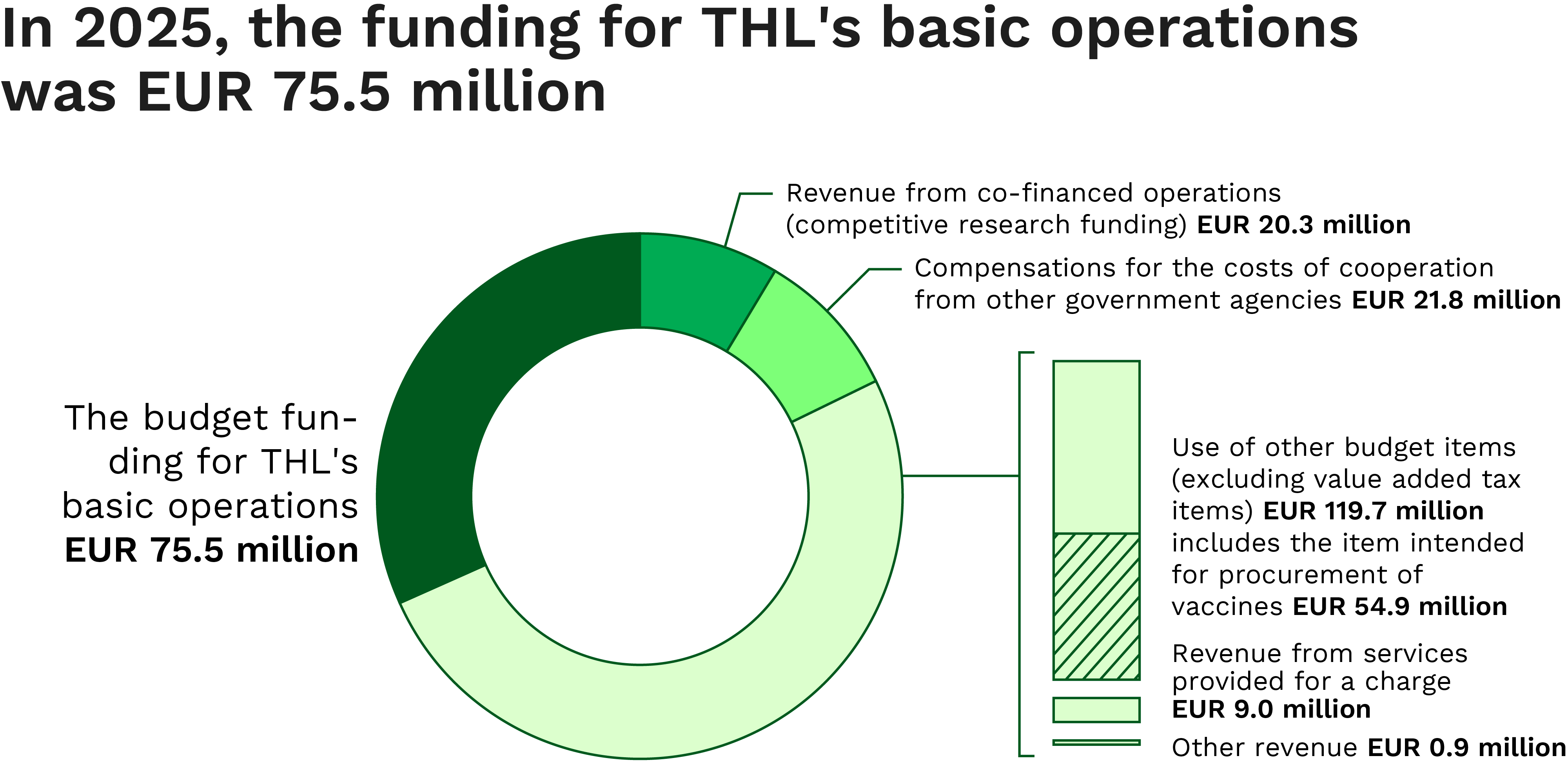 Funding chart describing the funding for THL's basic operations in 2025. The content of the chart is described in the page text.