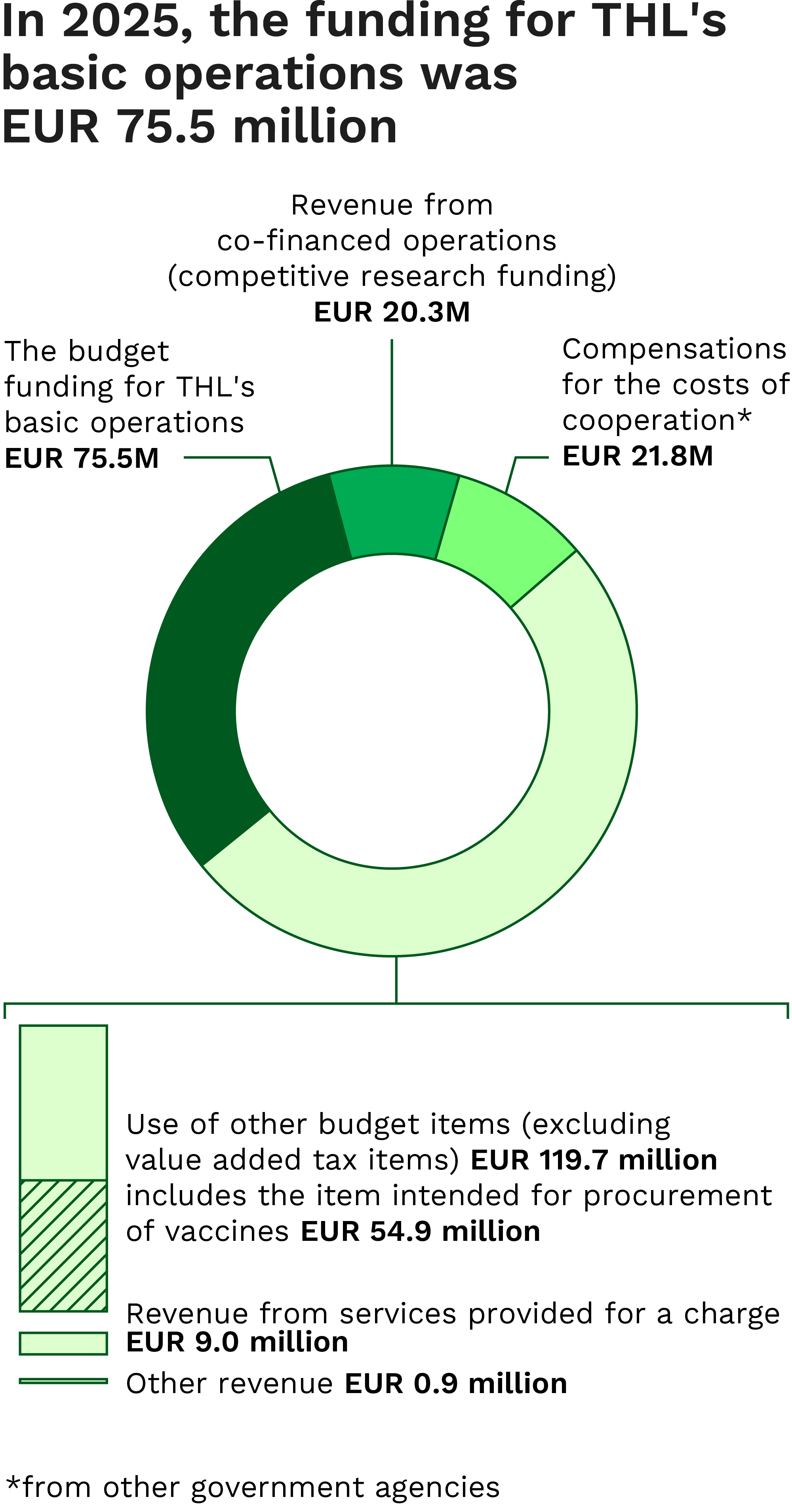 Funding chart describing the funding for THL's basic operations in 2025. The content of the chart is described in the page text.