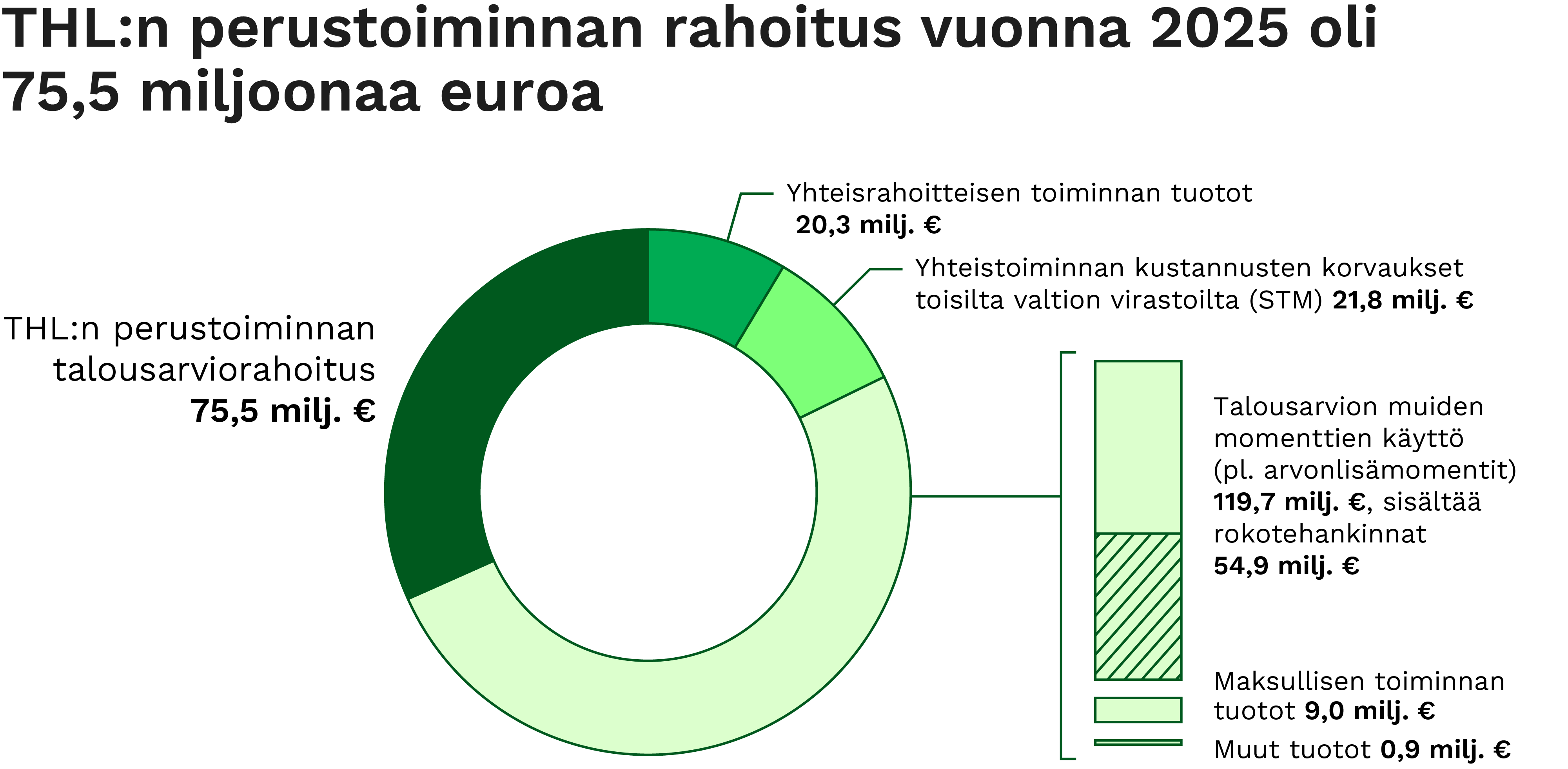 Rahoituskaavio, jossa kuvataan THL:n perustoiminnan rahoitus vuonna 2025. Kaavion sisältö kerrotaan sivun tekstissä.