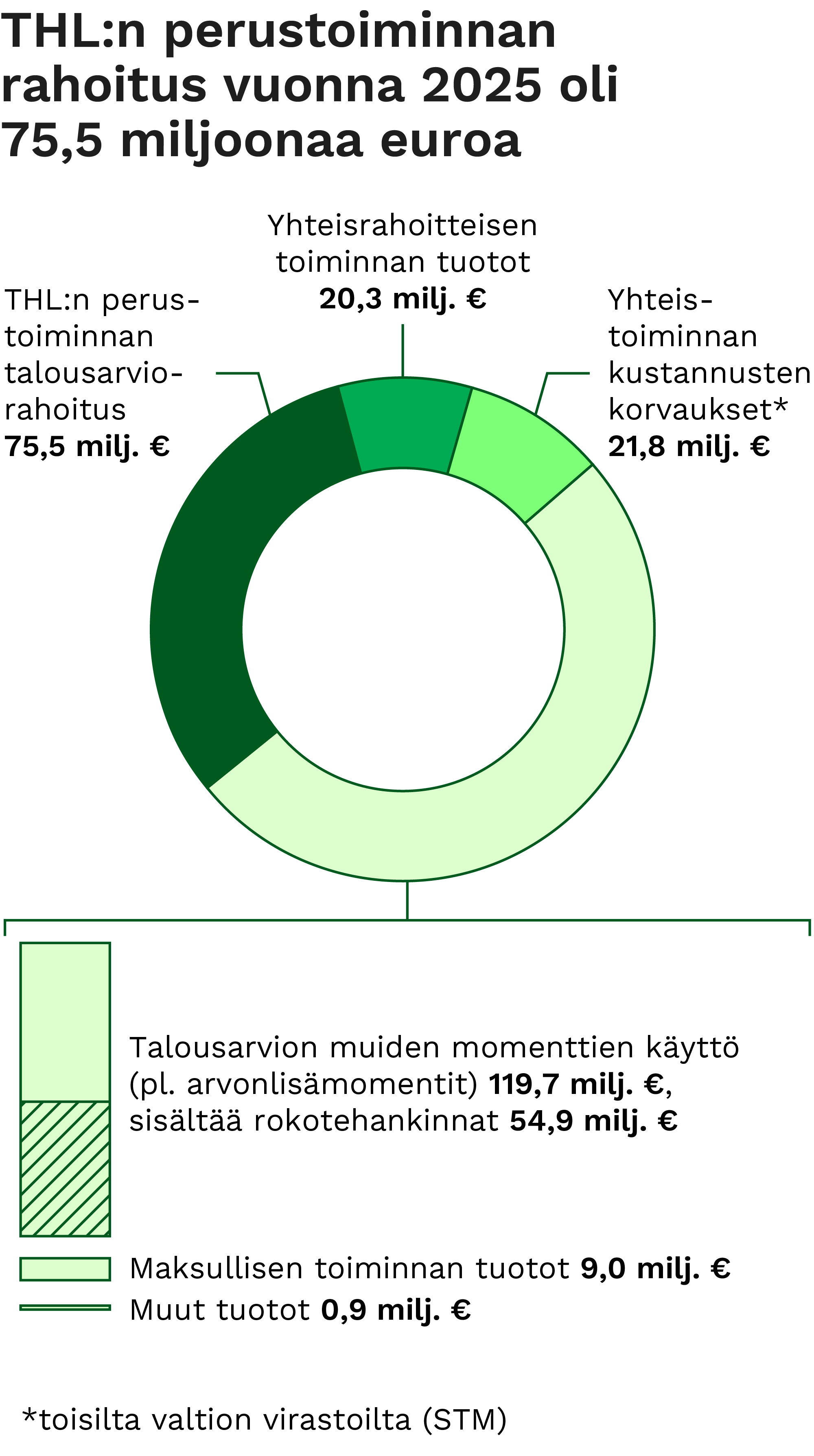 Rahoituskaavio, jossa kuvataan THL:n perustoiminnan rahoitus vuonna 2025. Kaavion sisältö kerrotaan sivun tekstissä.