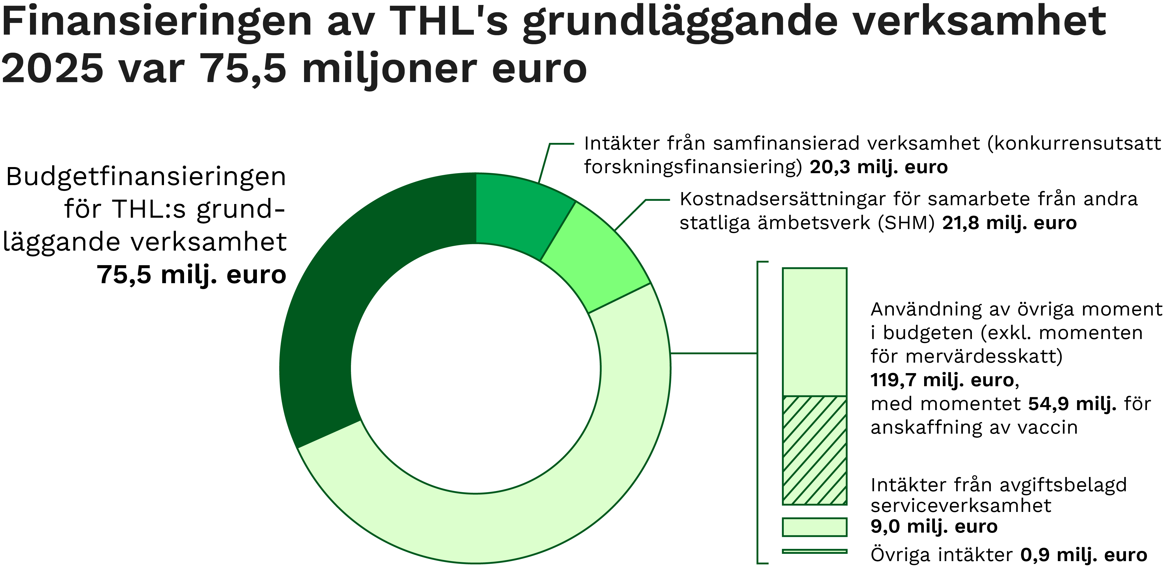 Finansieringsschema som beskriver finansieringen av THL:s grundläggande verksamhet 2025. Innehållet i schemat beskrivs i sidans text.