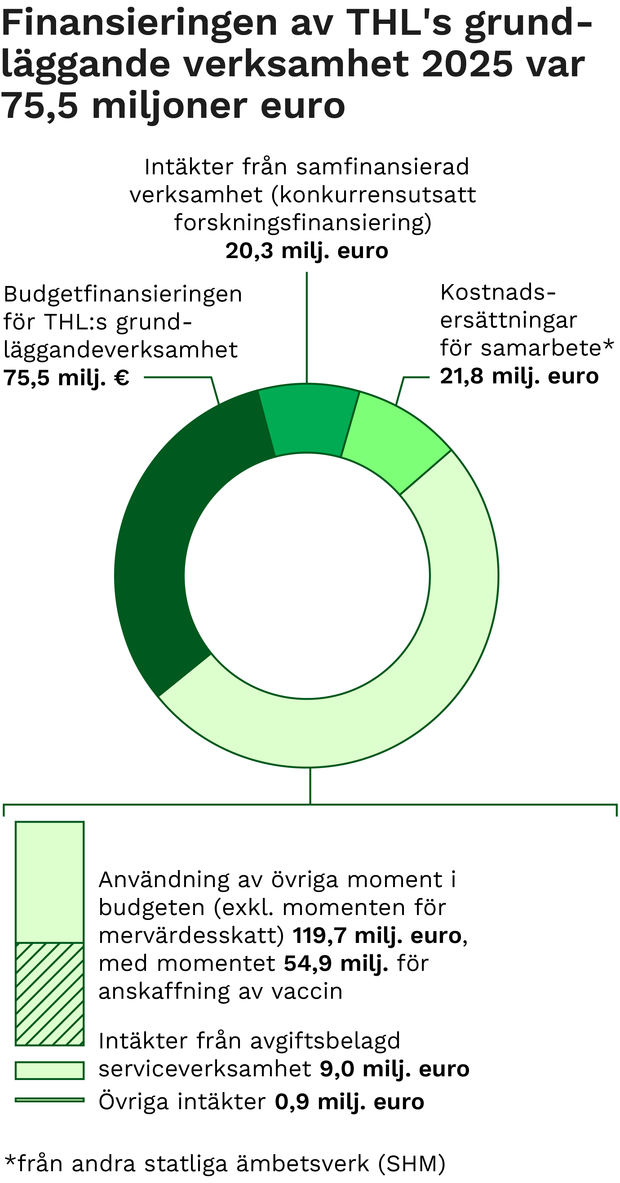 Finansieringsschema som beskriver finansieringen av THL:s grundläggande verksamhet 2025. Innehållet i schemat beskrivs i sidans text.