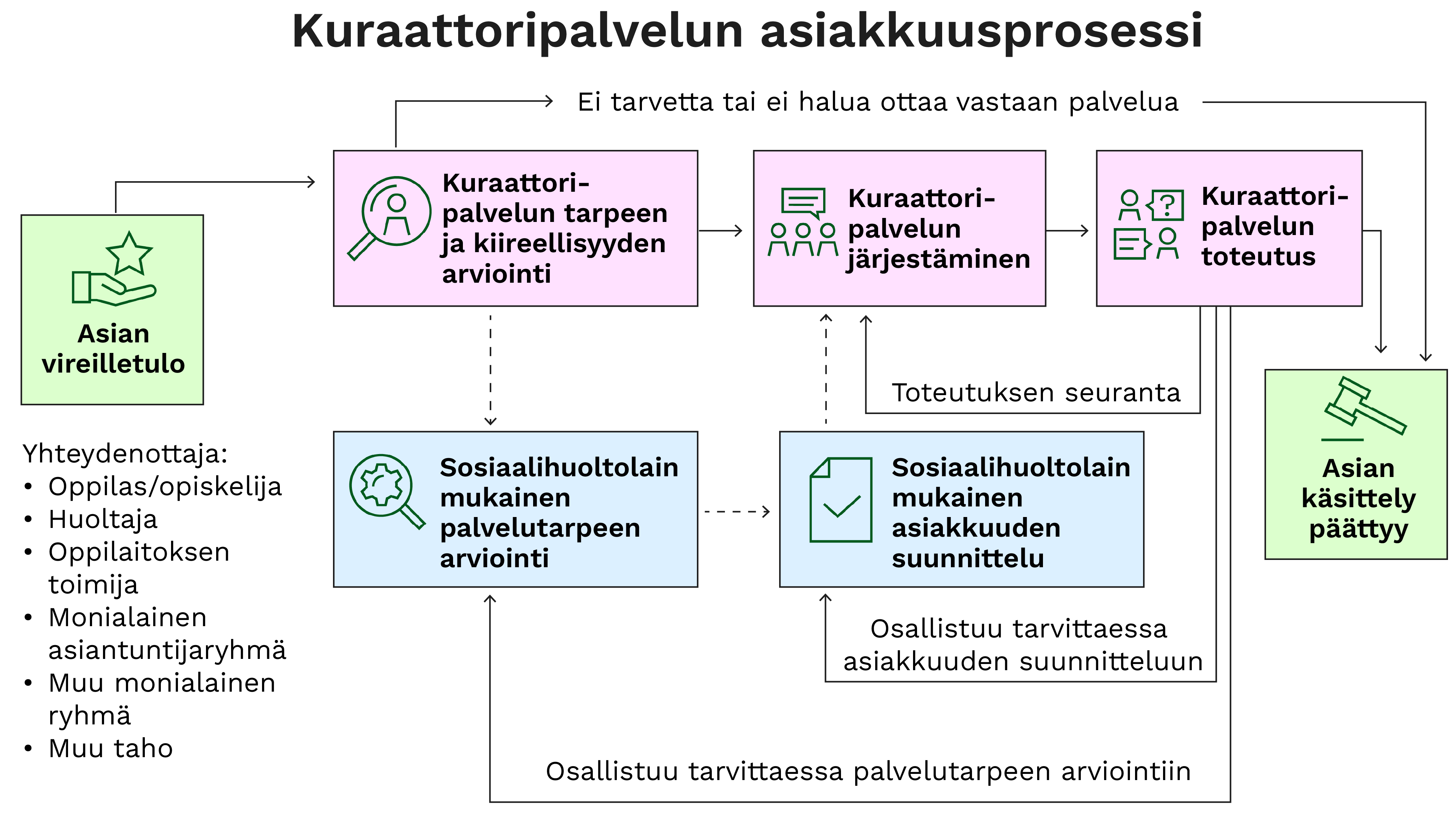 Visualisointi kuraattoripalvelun asiakkuusprosessista. Kuvan sisältö kerrotaan sivun tekstissä.