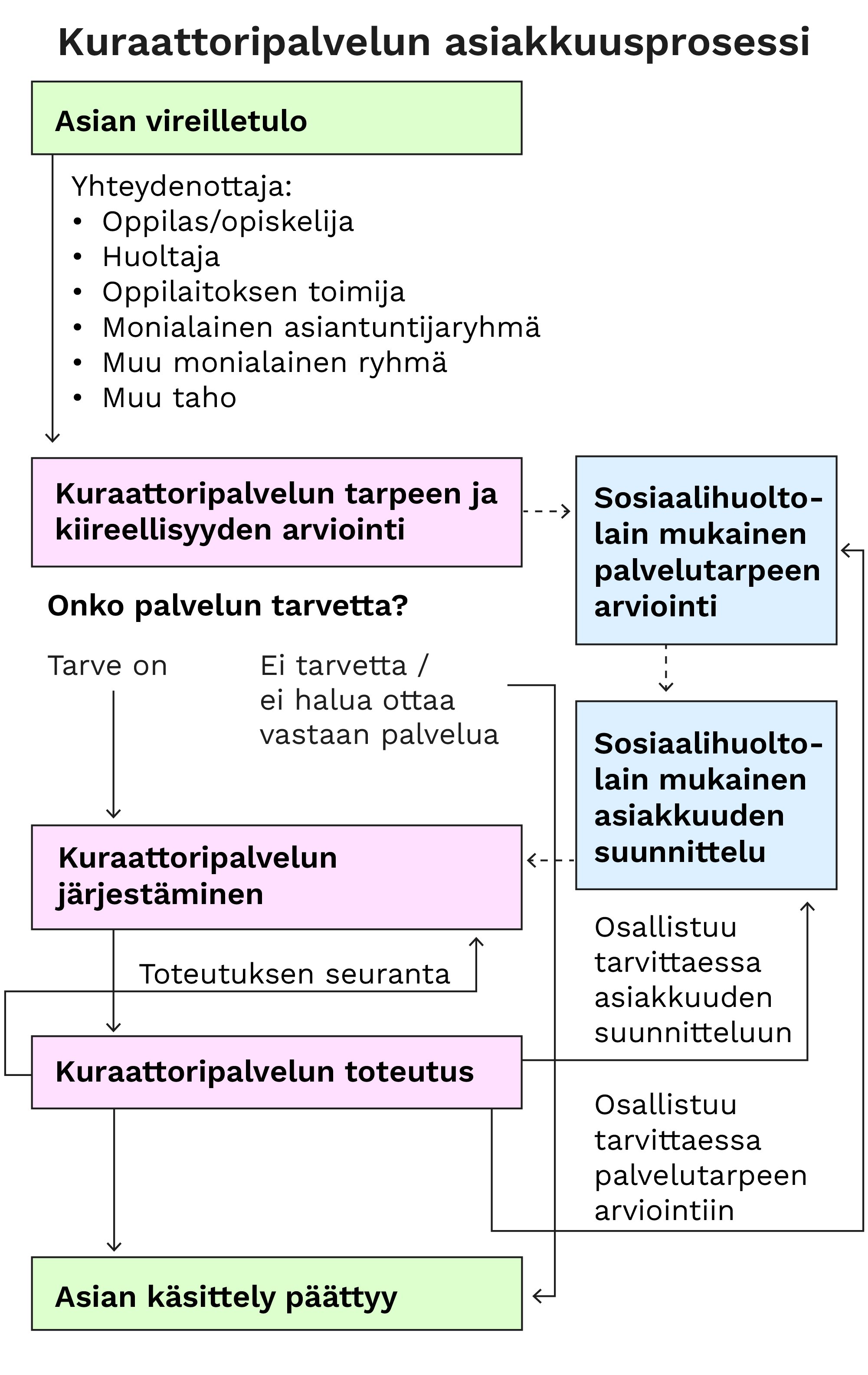 Visualisointi kuraattoripalvelun asiakkuusprosessista. Kuvan sisältö kerrotaan sivun tekstissä.