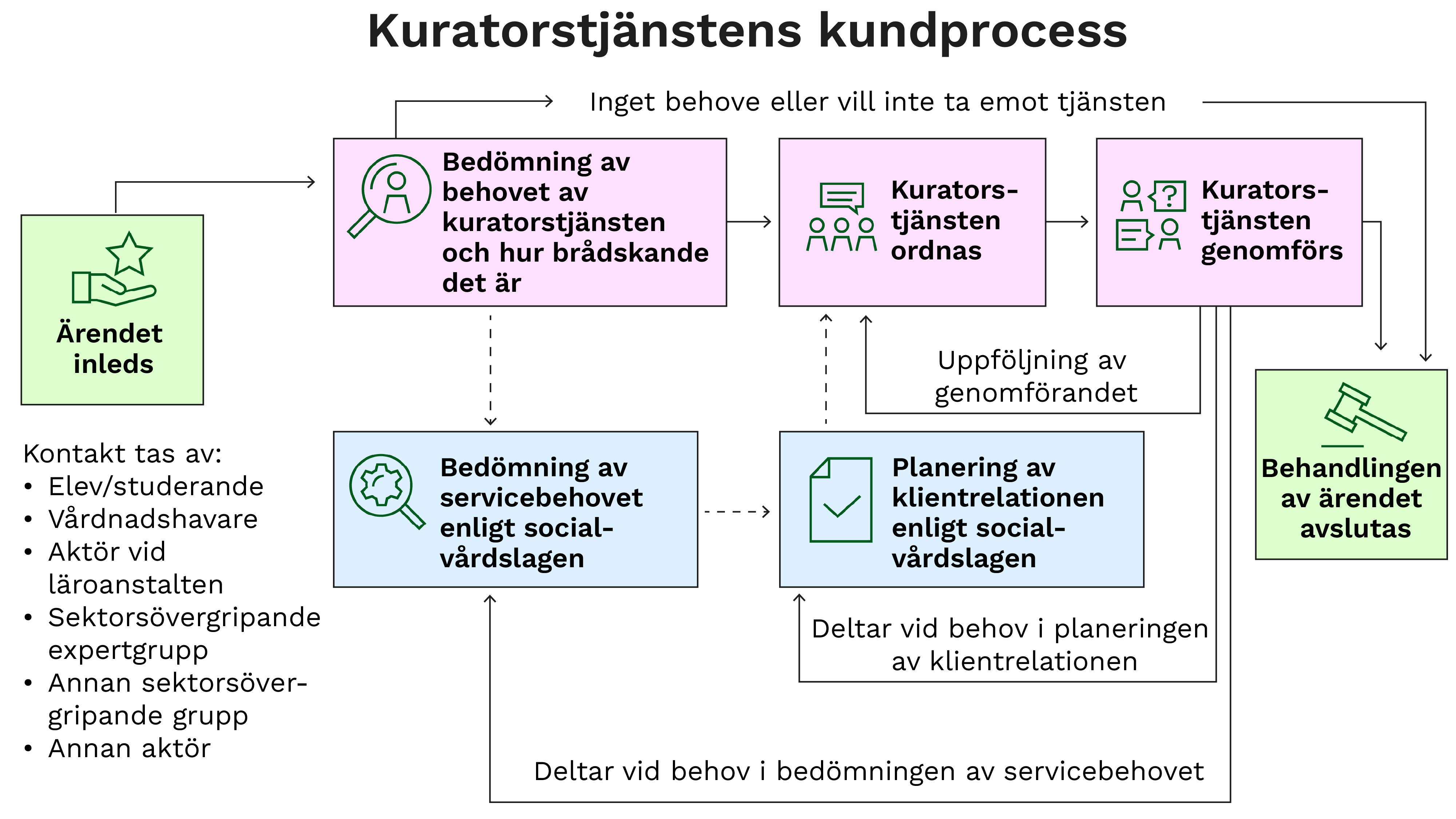 Kuratorstjänstens kundprocess. Bildens innehåll beskrivs i sidans text.