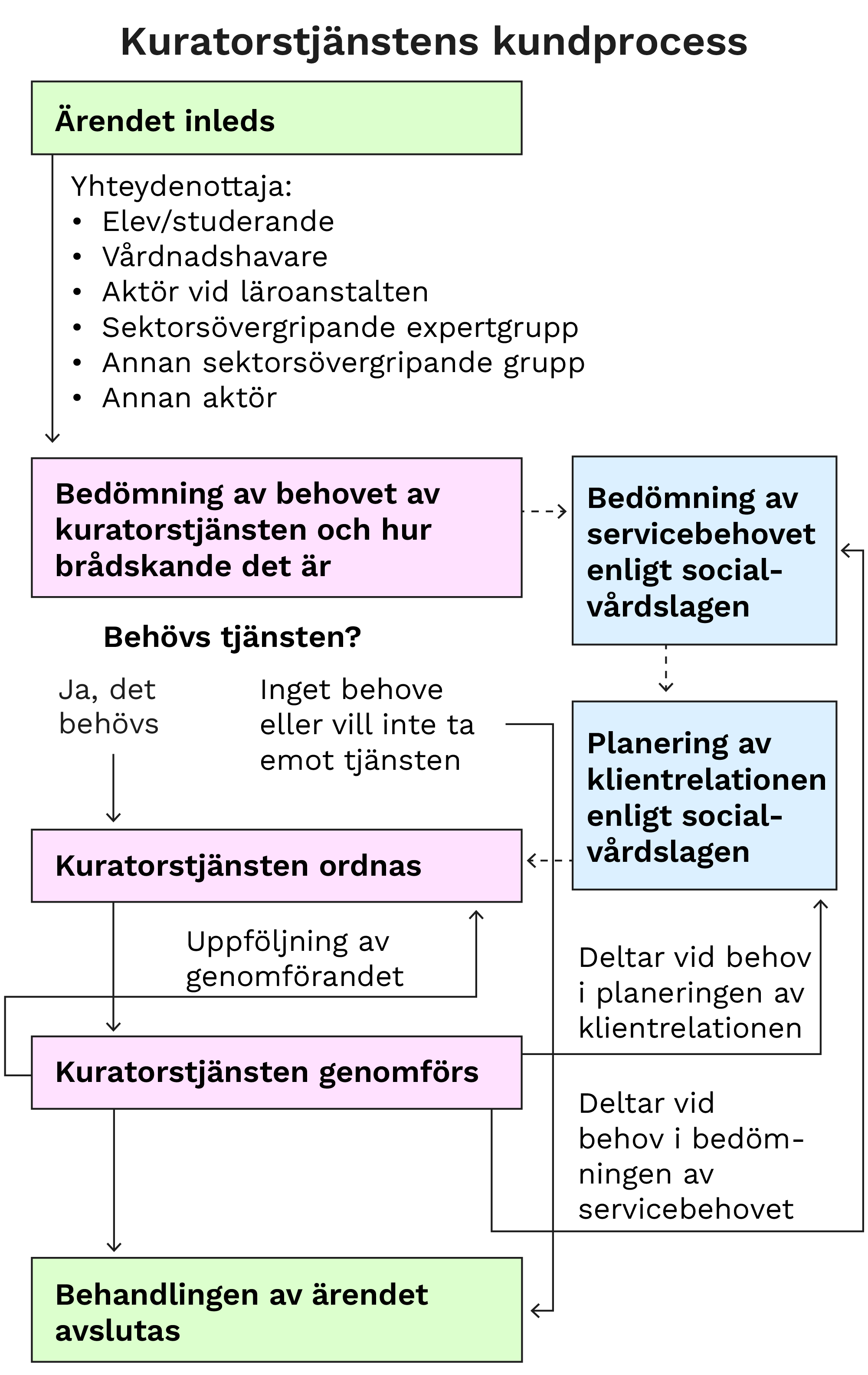 Kuratorstjänstens kundprocess. Bildens innehåll beskrivs i sidans text.