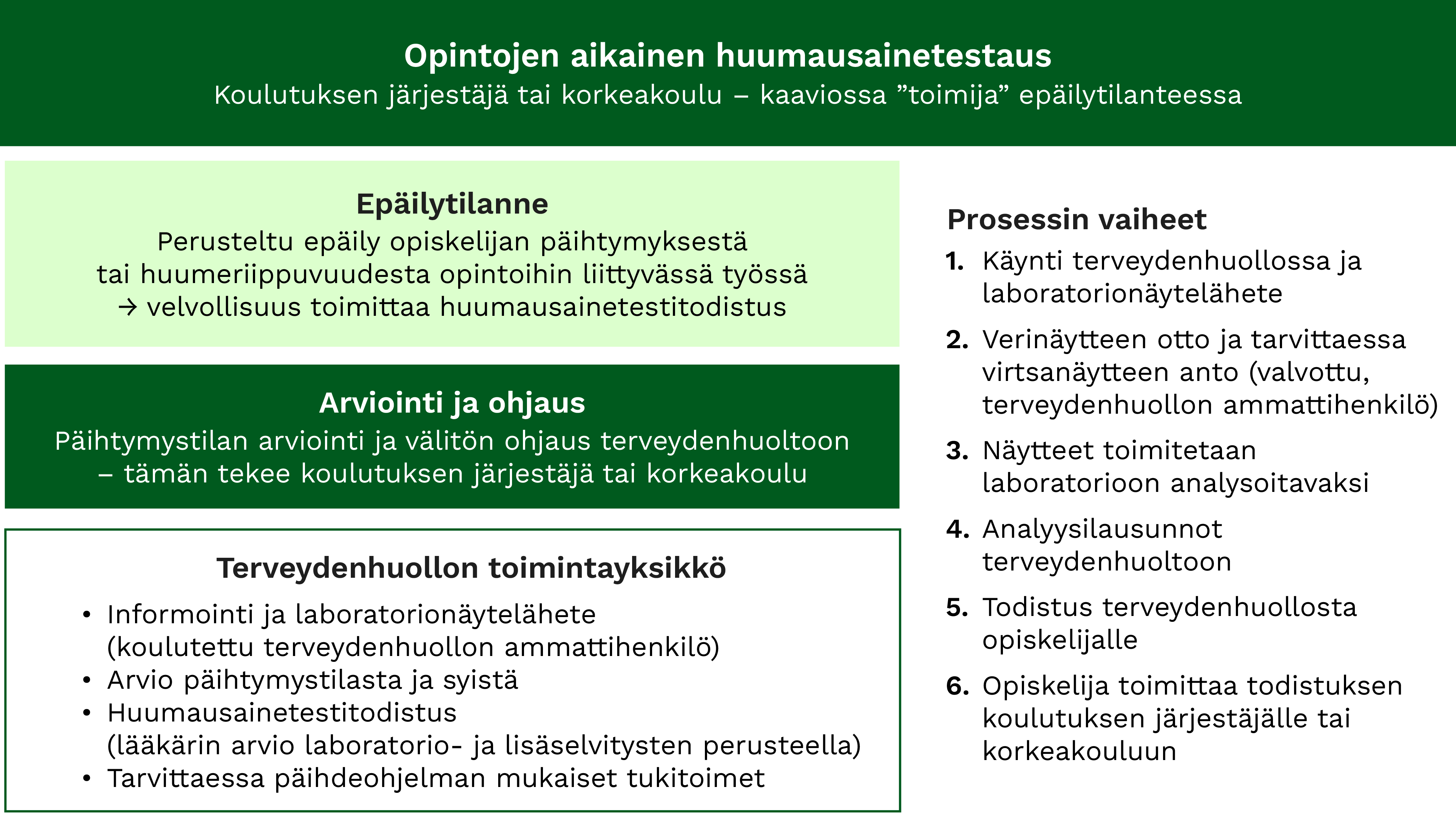 Opintojen aikainen huumausainetestaus. Kuvan sisältö kerrotaan sivun tekstissä.