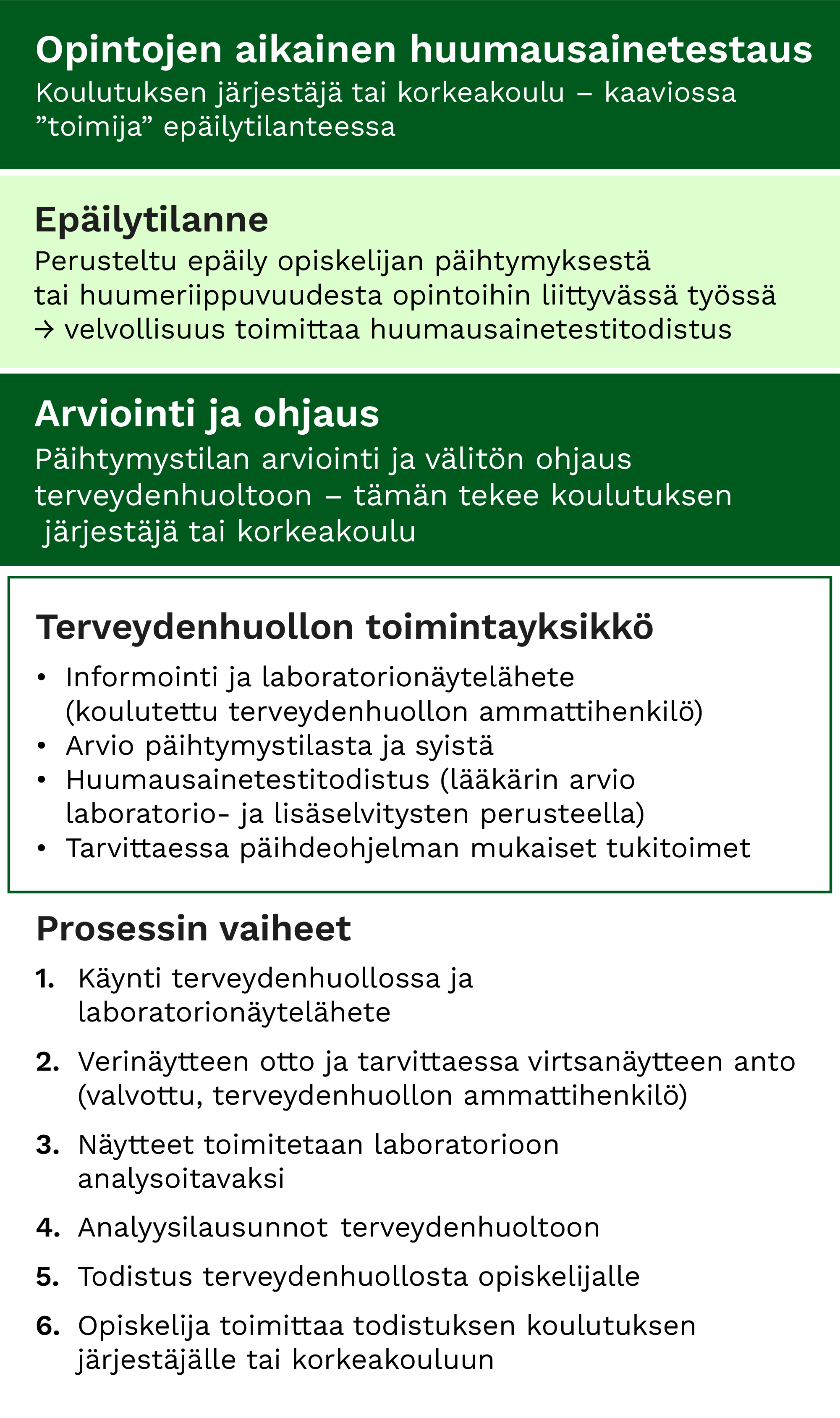 Opintojen aikainen huumausainetestaus. Kuvan sisältö kerrotaan sivun tekstissä.