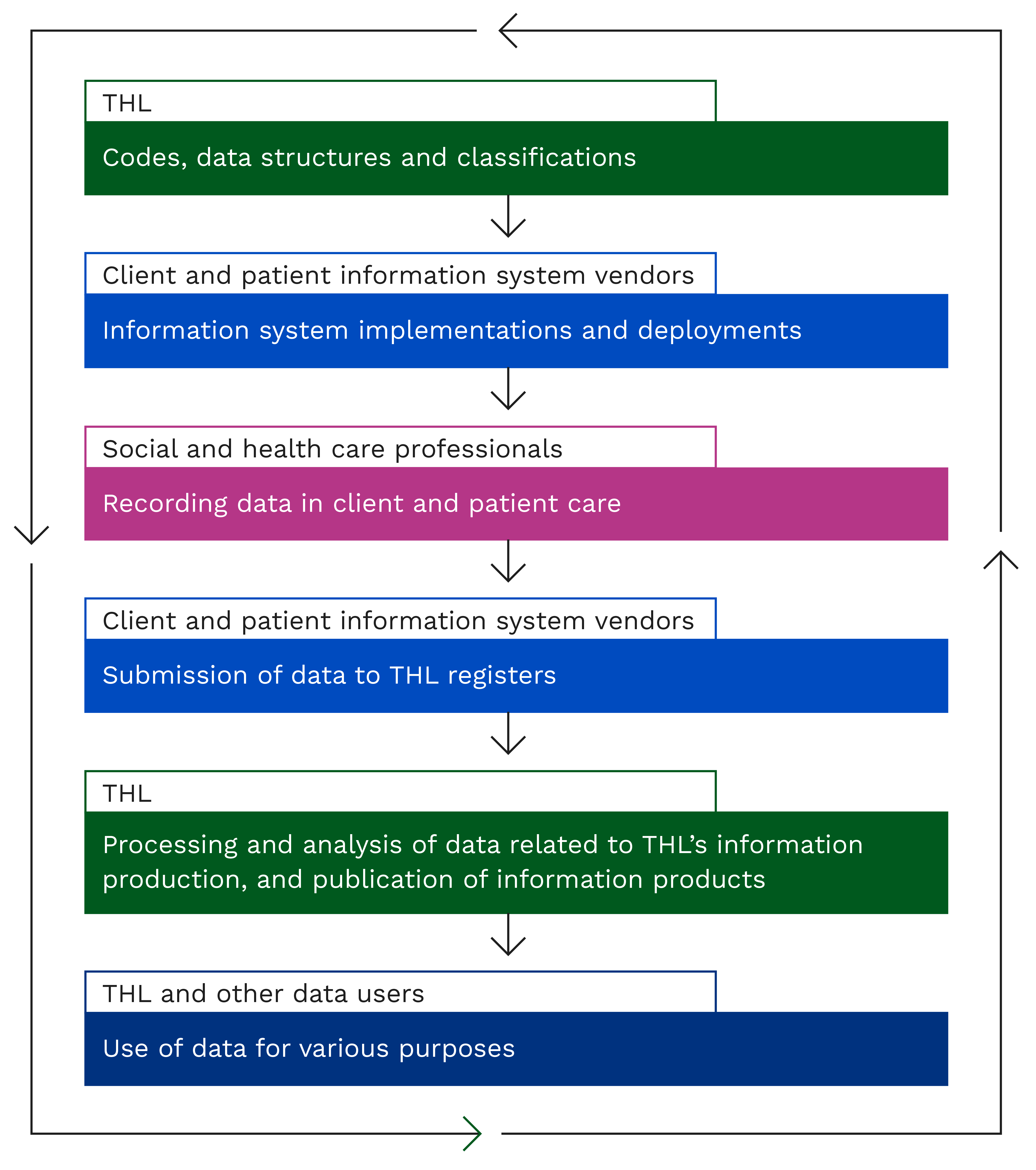 Image of the stages of the data lifecycle where data quality is influenced. The stages are described in the page text.