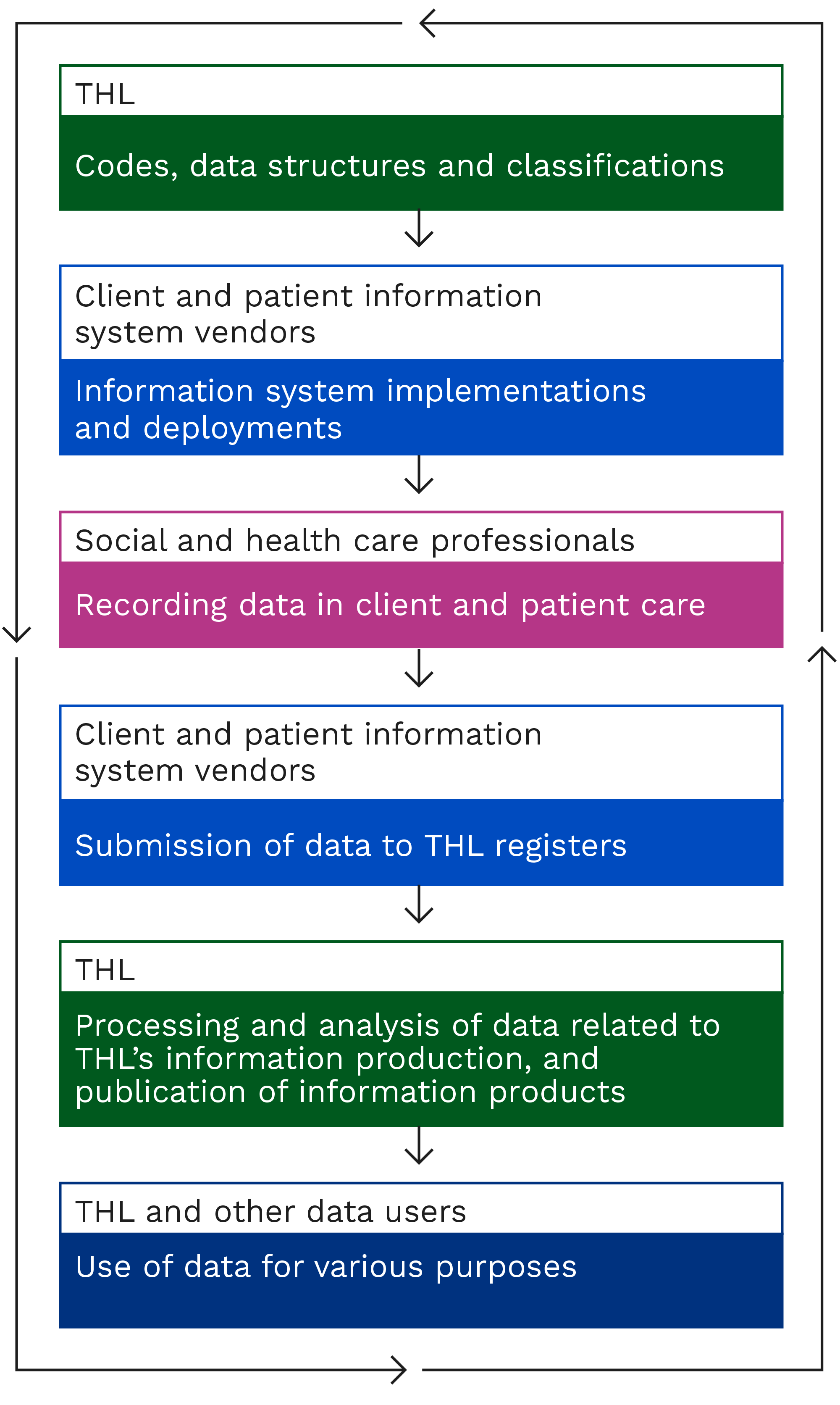 Image of the stages of the data lifecycle where data quality is influenced. The stages are described in the page text.