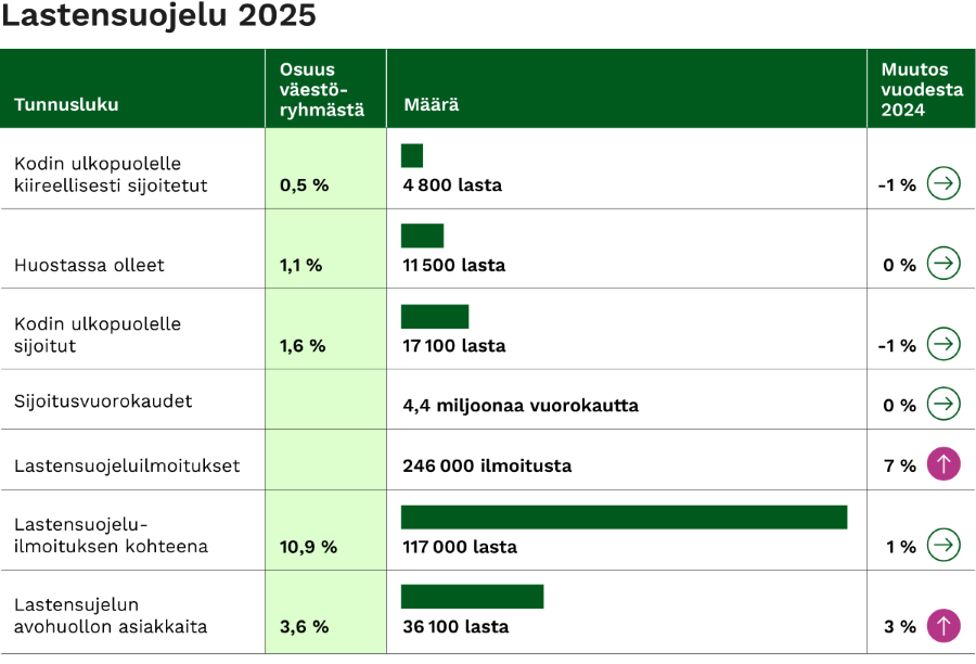 Tunnuslukuja lastensuojelusta vuodelta 2025. Kuvan keskeiset havainnot kerrotaan sivun tekstissä.