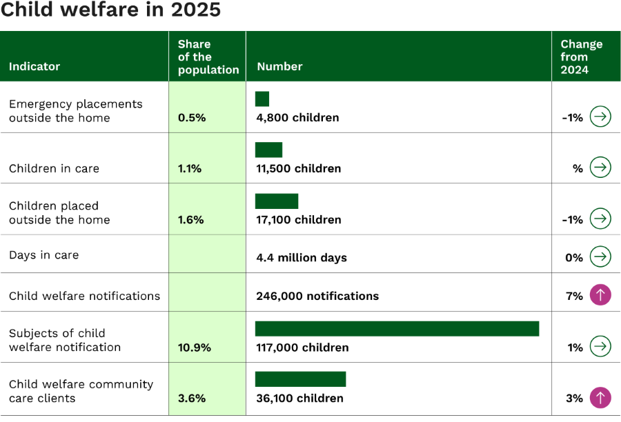 Key indicators on child welfare in 2025. The main findings of the image are described in the text on the page.
