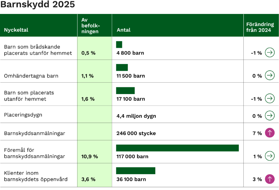 Nyckeltal om barnskyddet år 2025. Bildens centrala iakttagelser presenteras i sidans text.