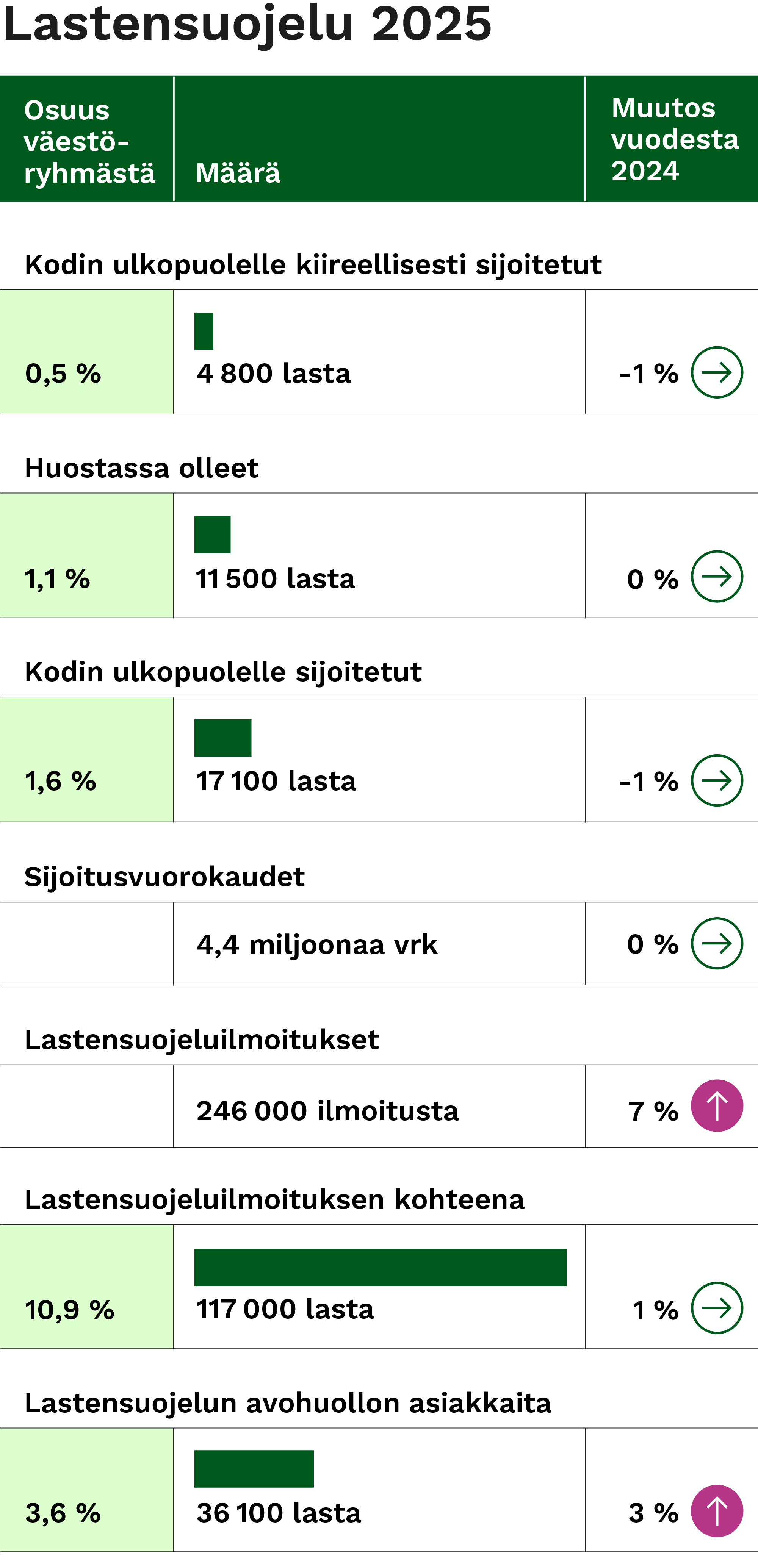 Tunnuslukuja lastensuojelusta vuodelta 2025. Kuvan keskeiset havainnot kerrotaan sivun tekstissä.
