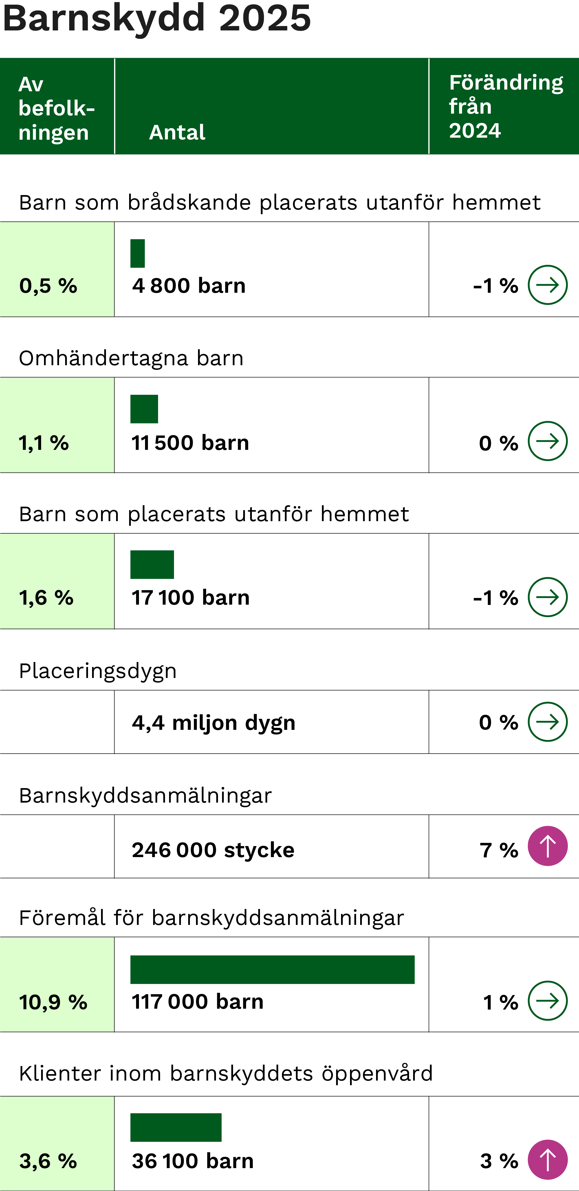 Nyckeltal om barnskyddet år 2025. Bildens centrala iakttagelser presenteras i sidans text.