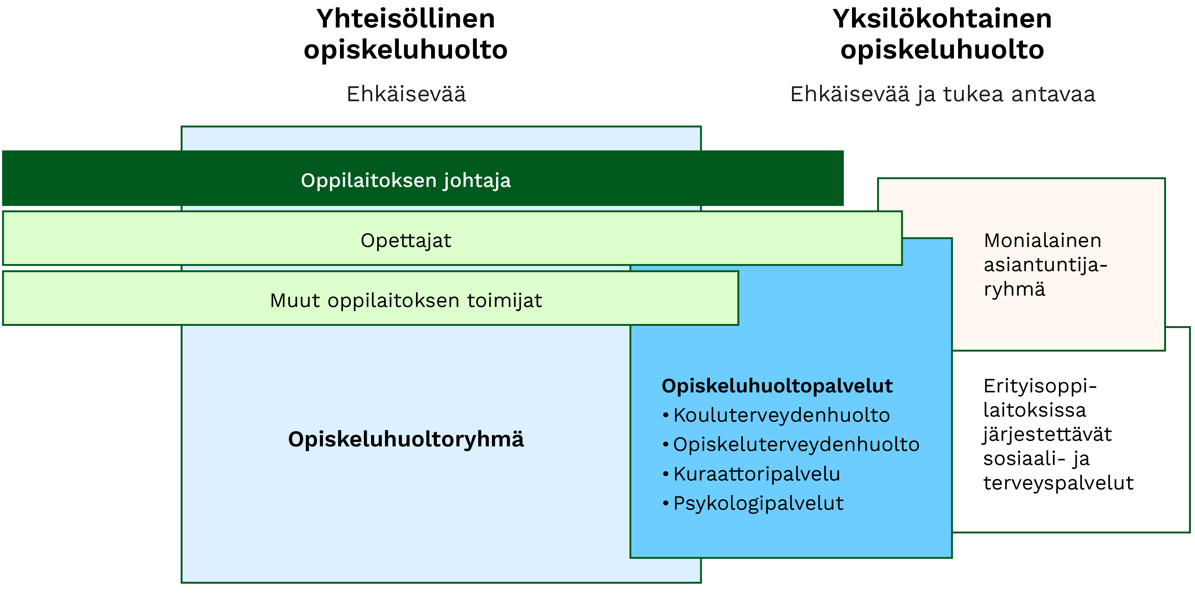 Kuva opiskeluhuollon jakautumisesta yhteisölliseen ja yksilökohtaiseen opiskeluhuoltoon. Kuvan sisältö kerrotaan sivun tekstissä.
