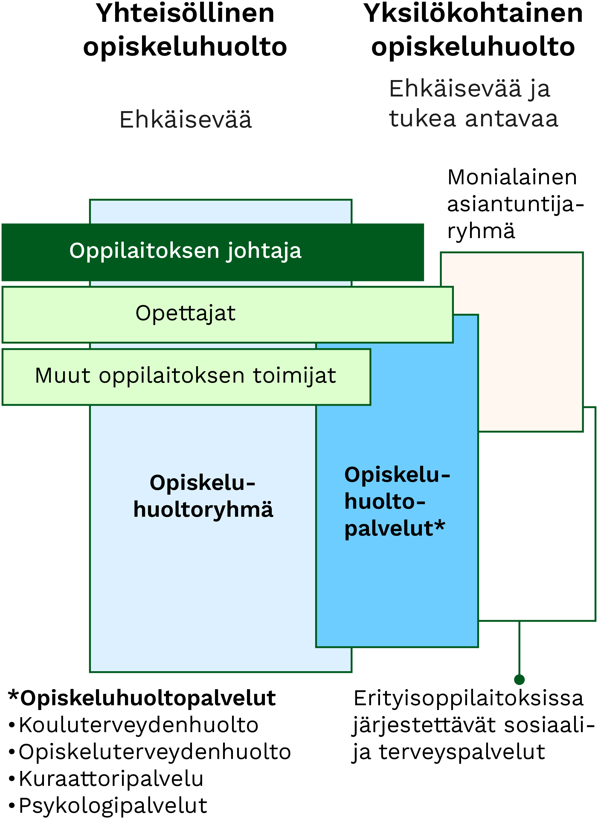 Kuva opiskeluhuollon jakautumisesta yhteisölliseen ja yksilökohtaiseen opiskeluhuoltoon. Kuvan sisältö kerrotaan sivun tekstissä.