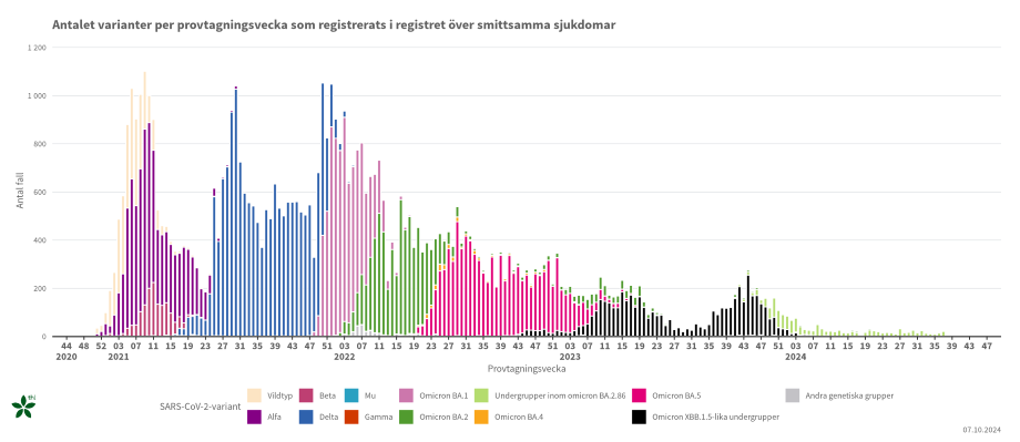 Graf 2. Innehåll länkat nedan i tillgängligt tabellformat.